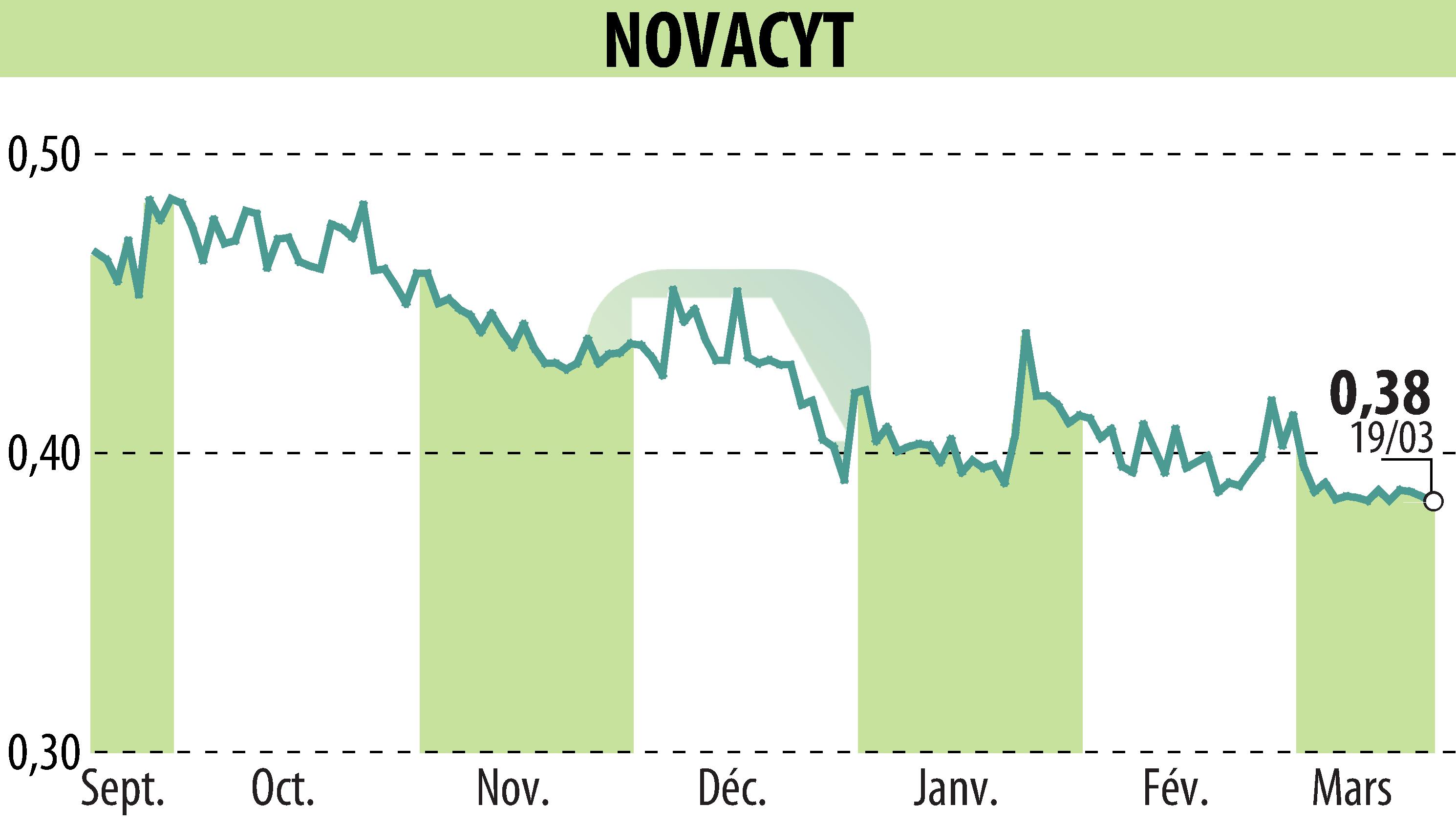 Graphique de l'évolution du cours de l'action NOVACYT (EPA:ALNOV).