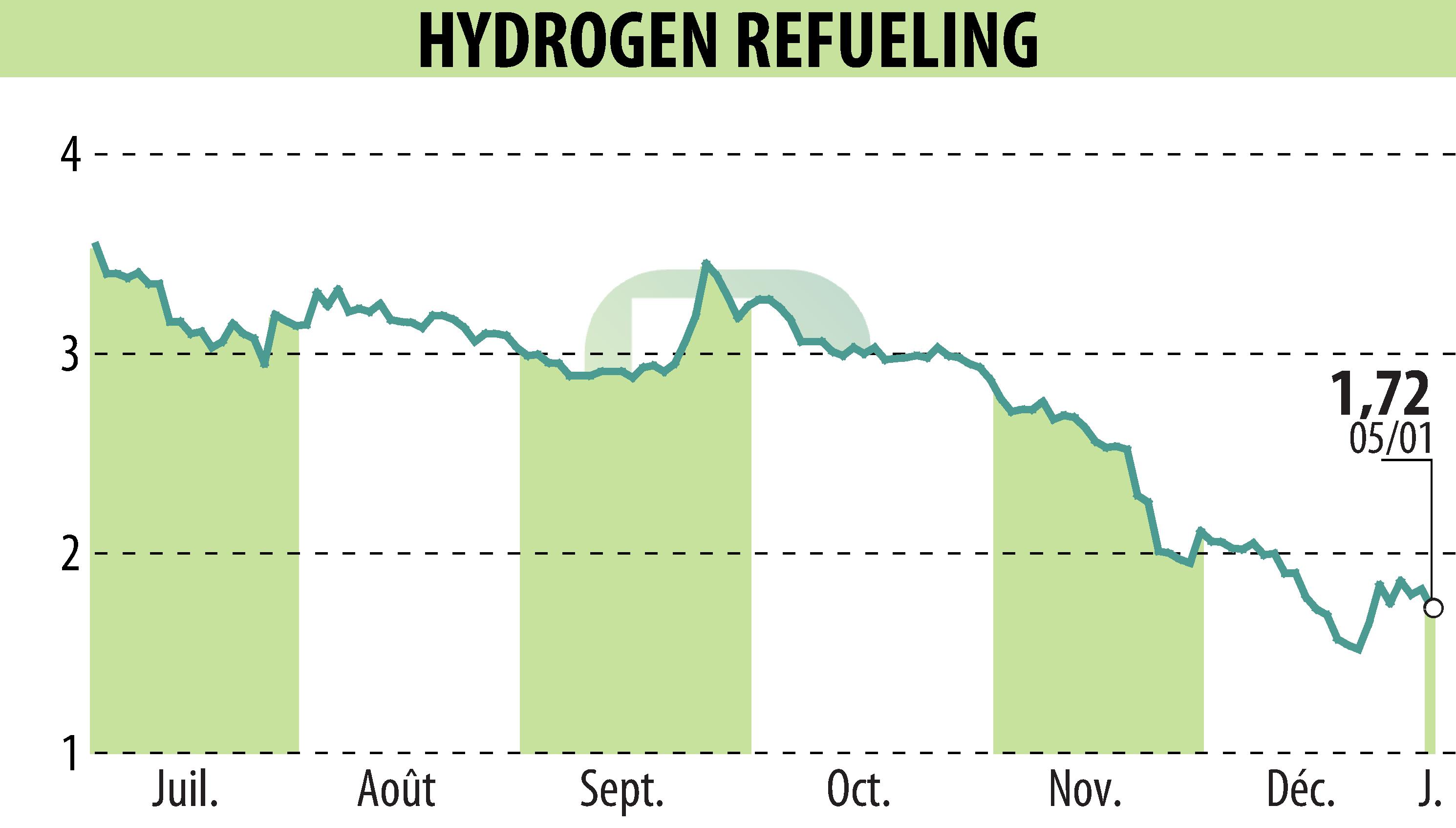 Stock price chart of HYDROGEN REFUELING (EPA:ALHRS) showing fluctuations.