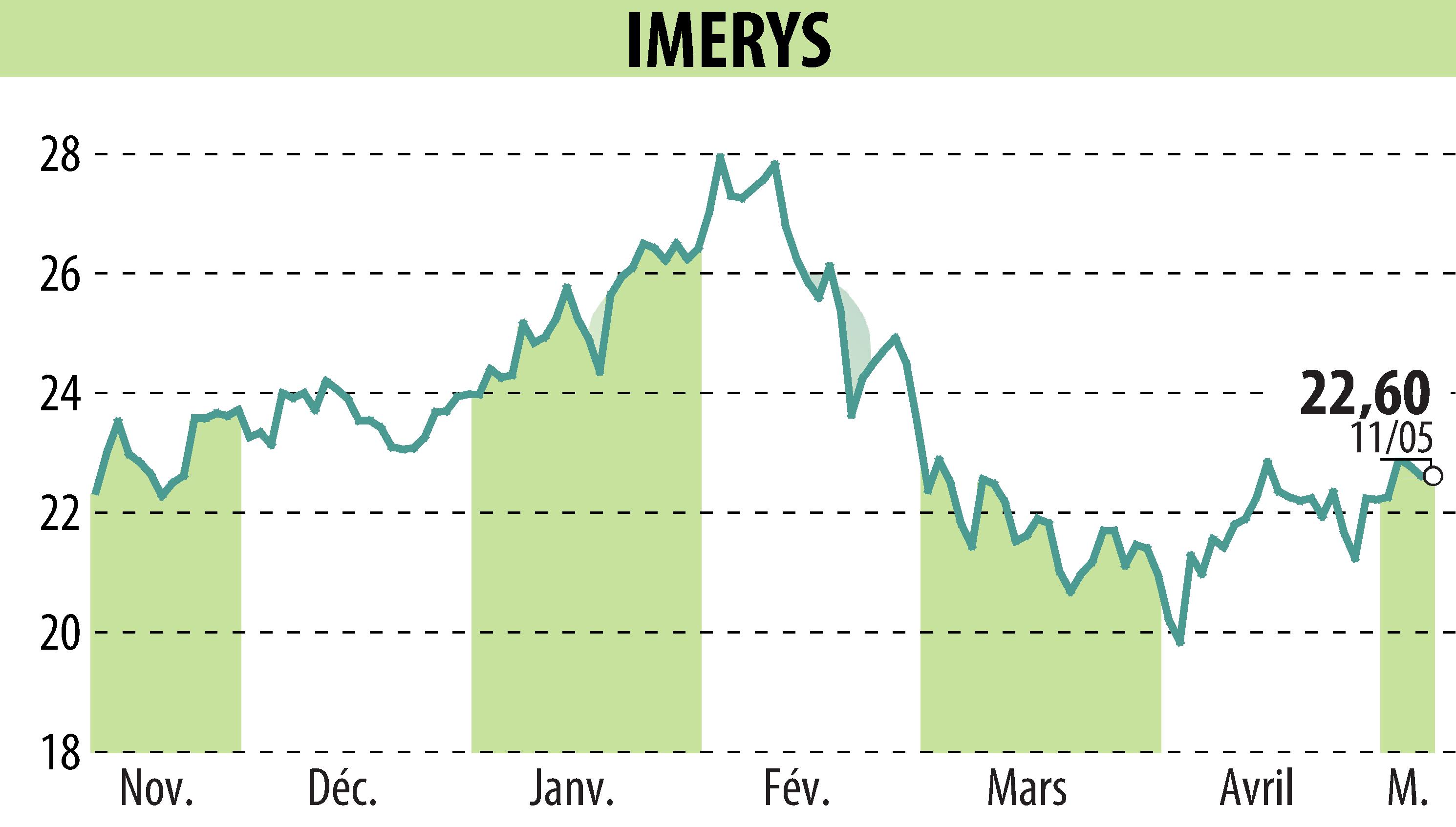 Stock price chart of IMERYS (EPA:NK) showing fluctuations.
