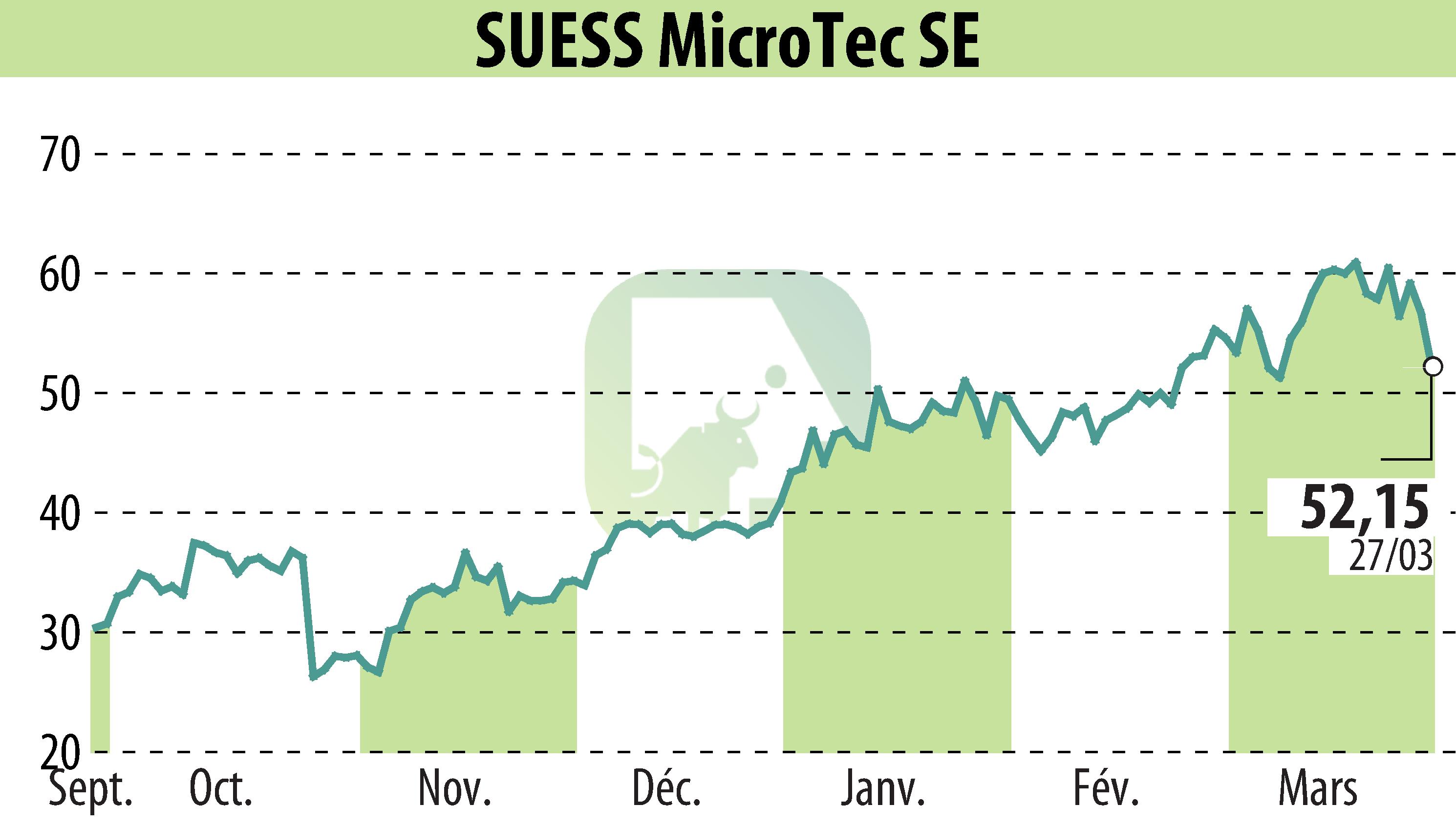 Stock price chart of SÜSS MicroTec AG (EBR:SMHN) showing fluctuations.