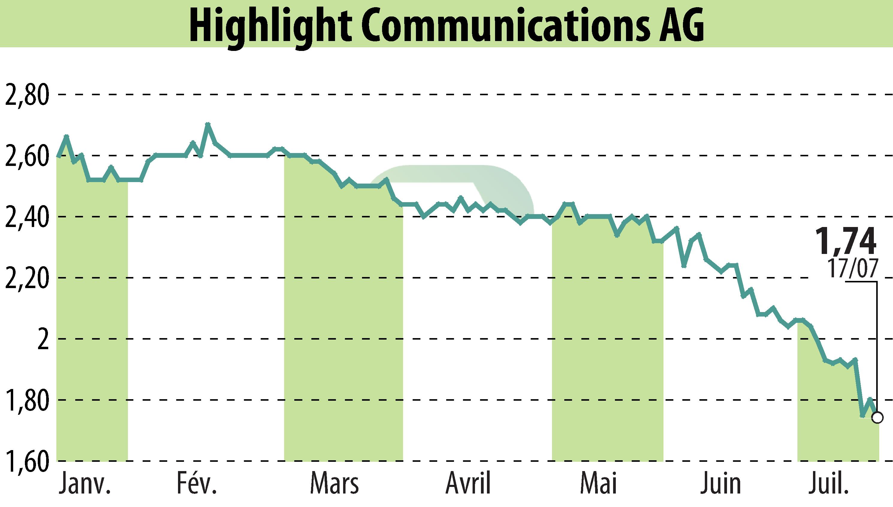 Stock price chart of Highlight Communications AG (EBR:HLG) showing fluctuations.