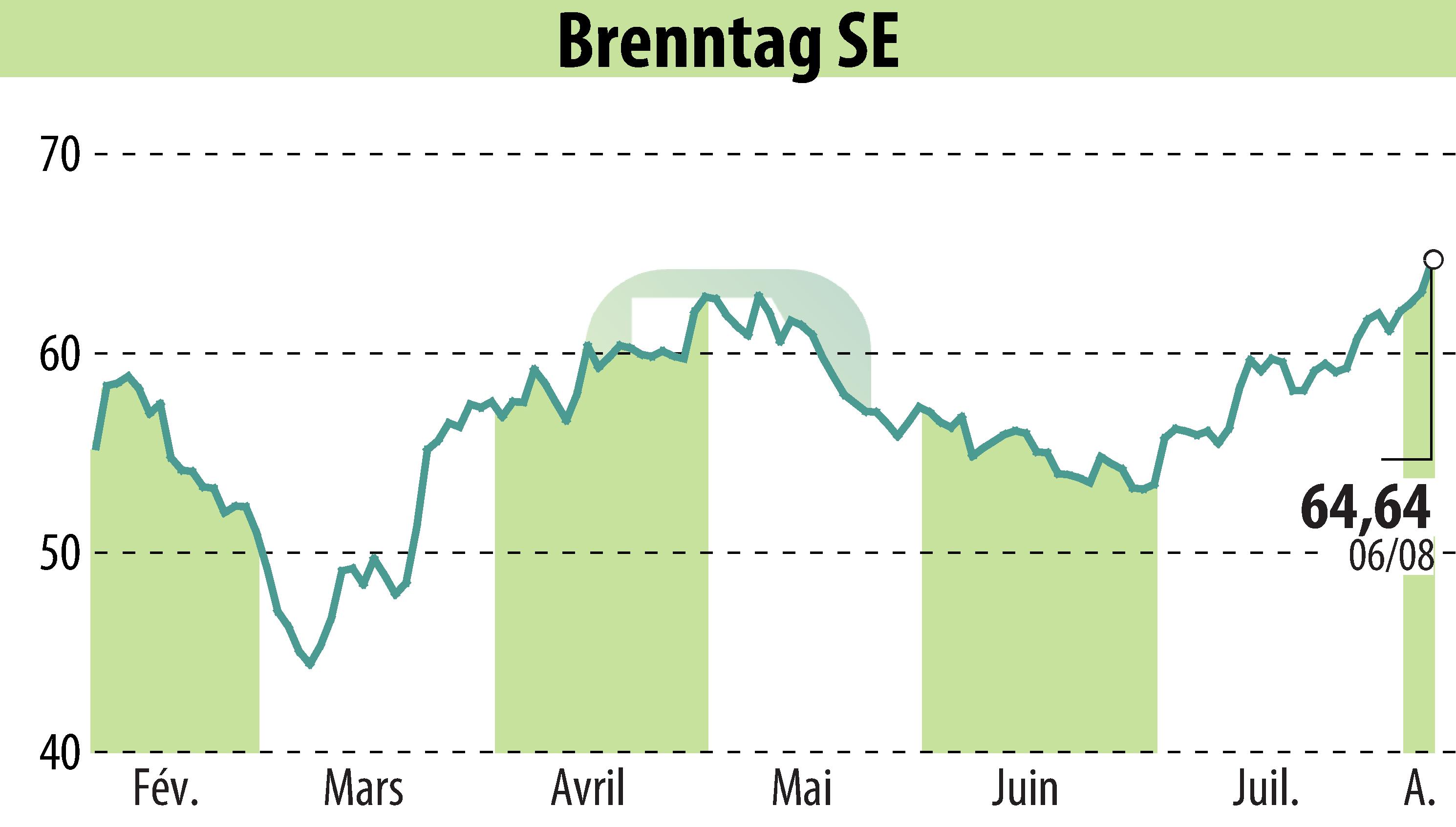 Stock price chart of Brenntag AG (EBR:BNR) showing fluctuations.