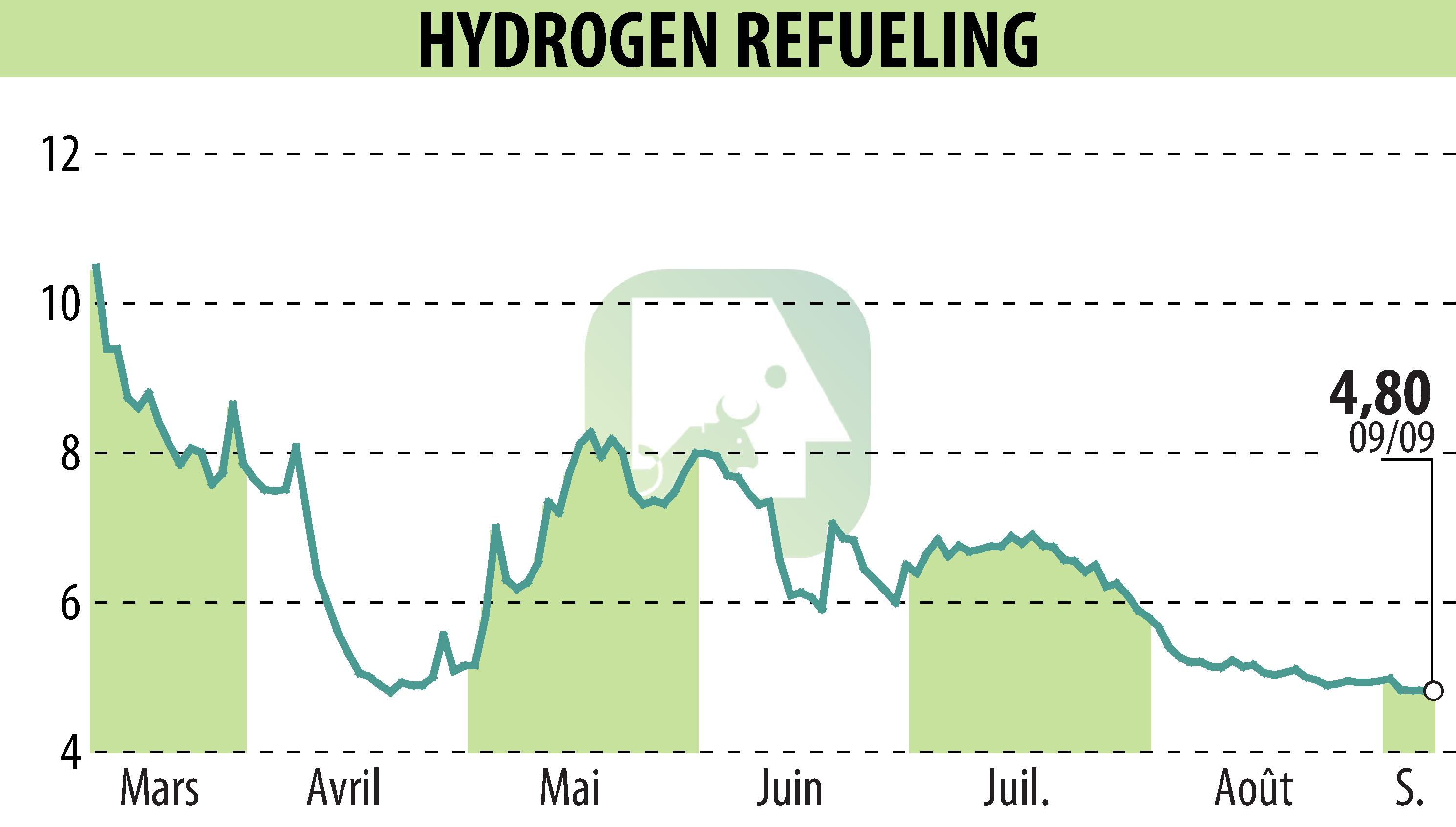 Graphique de l'évolution du cours de l'action HYDROGEN REFUELING (EPA:ALHRS).