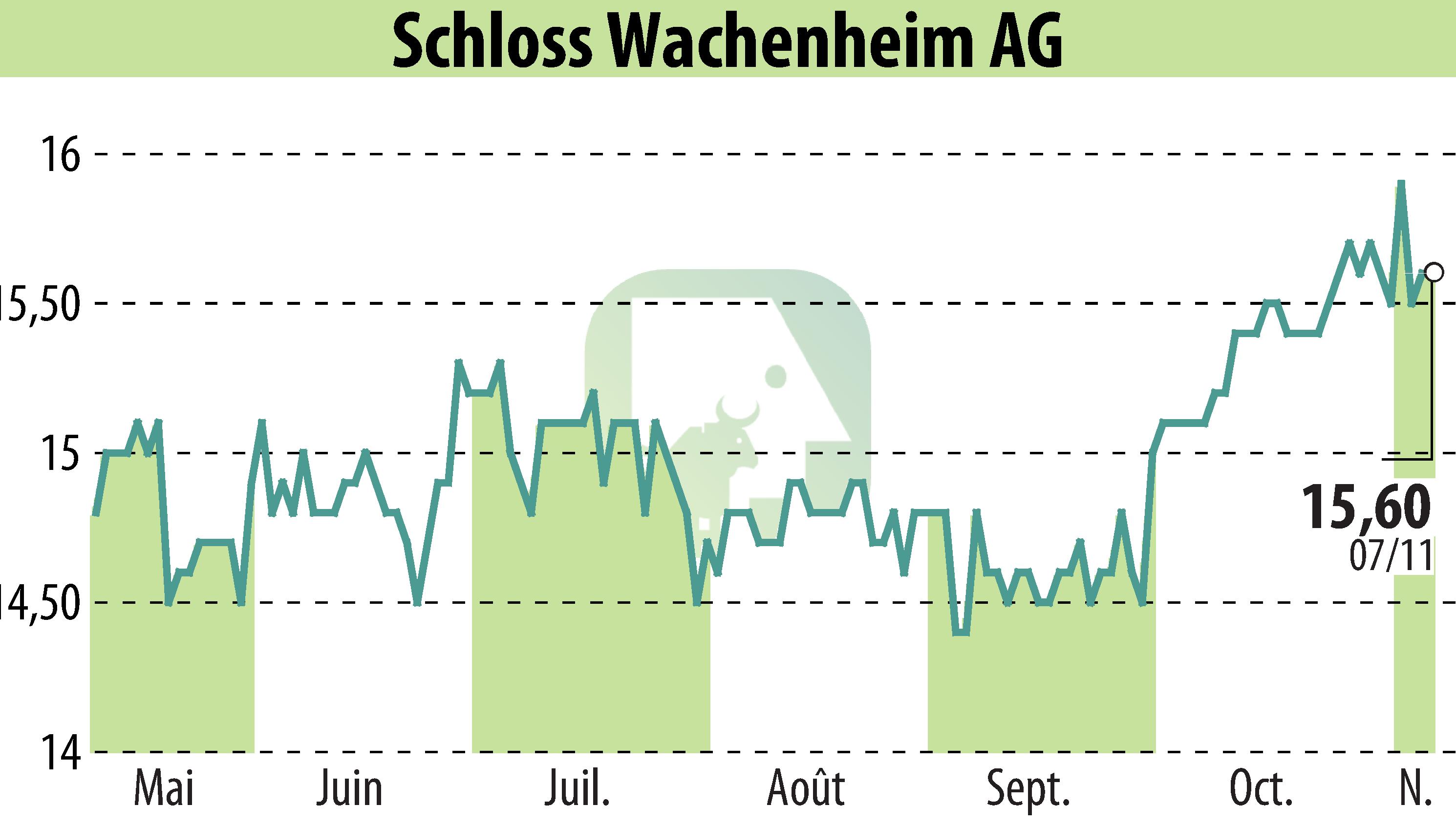 Stock price chart of Sektkellerei Schloss Wachenheim AG (EBR:SWA) showing fluctuations.