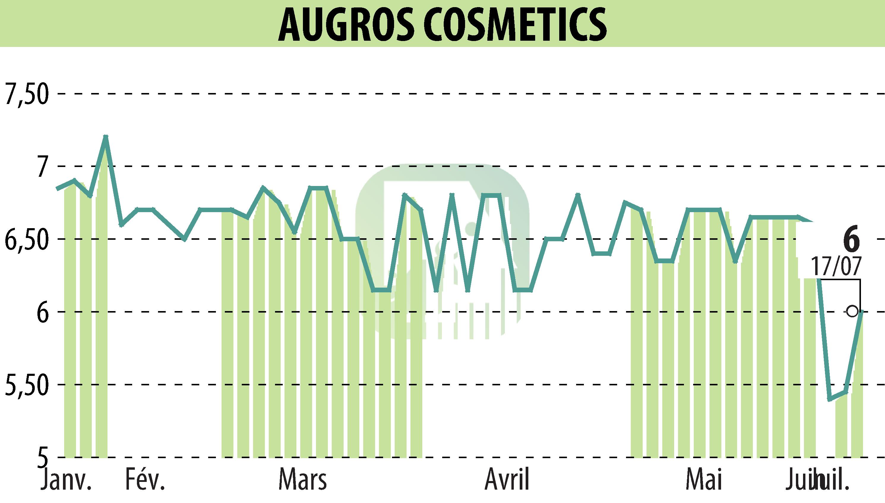 Graphique de l'évolution du cours de l'action AUGROS COSMETIC PACKAGING (EPA:AUGR).