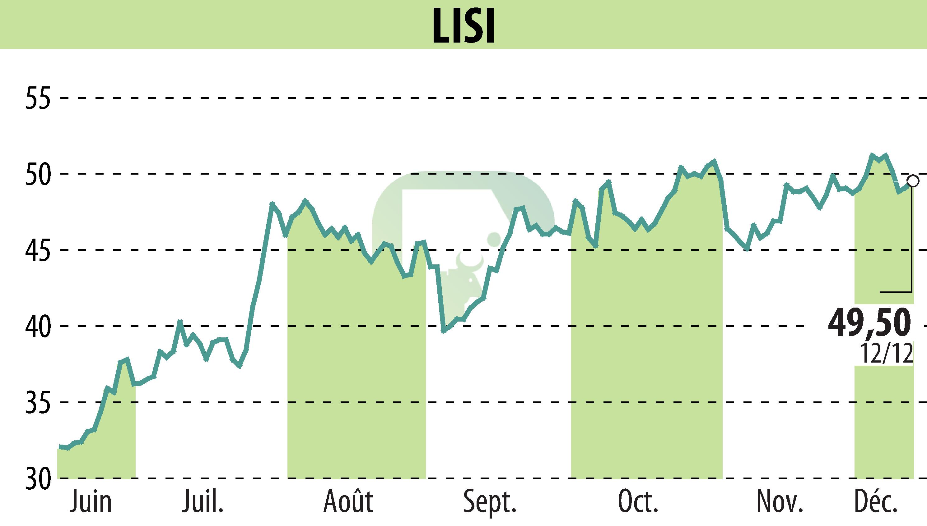 Graphique de l'évolution du cours de l'action LISI (EPA:FII).