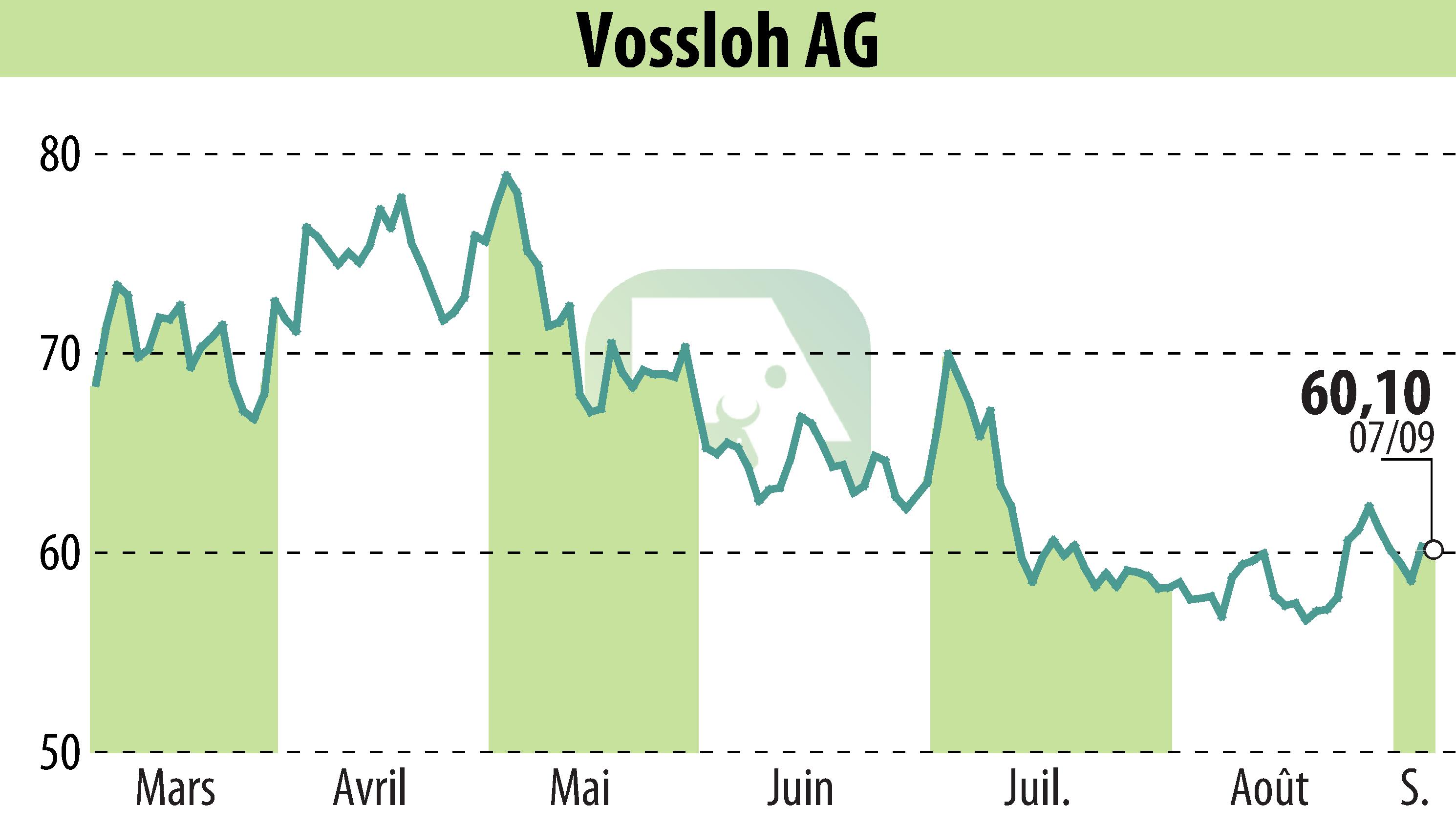 Stock price chart of Vossloh AG (EBR:VOS) showing fluctuations.