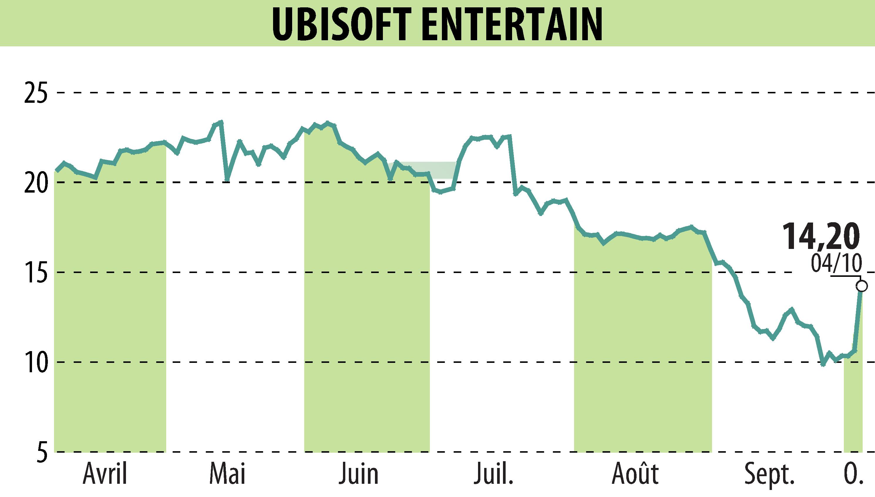 Stock price chart of UBISOFT ENTERTAINMENT (EPA:UBI) showing fluctuations.