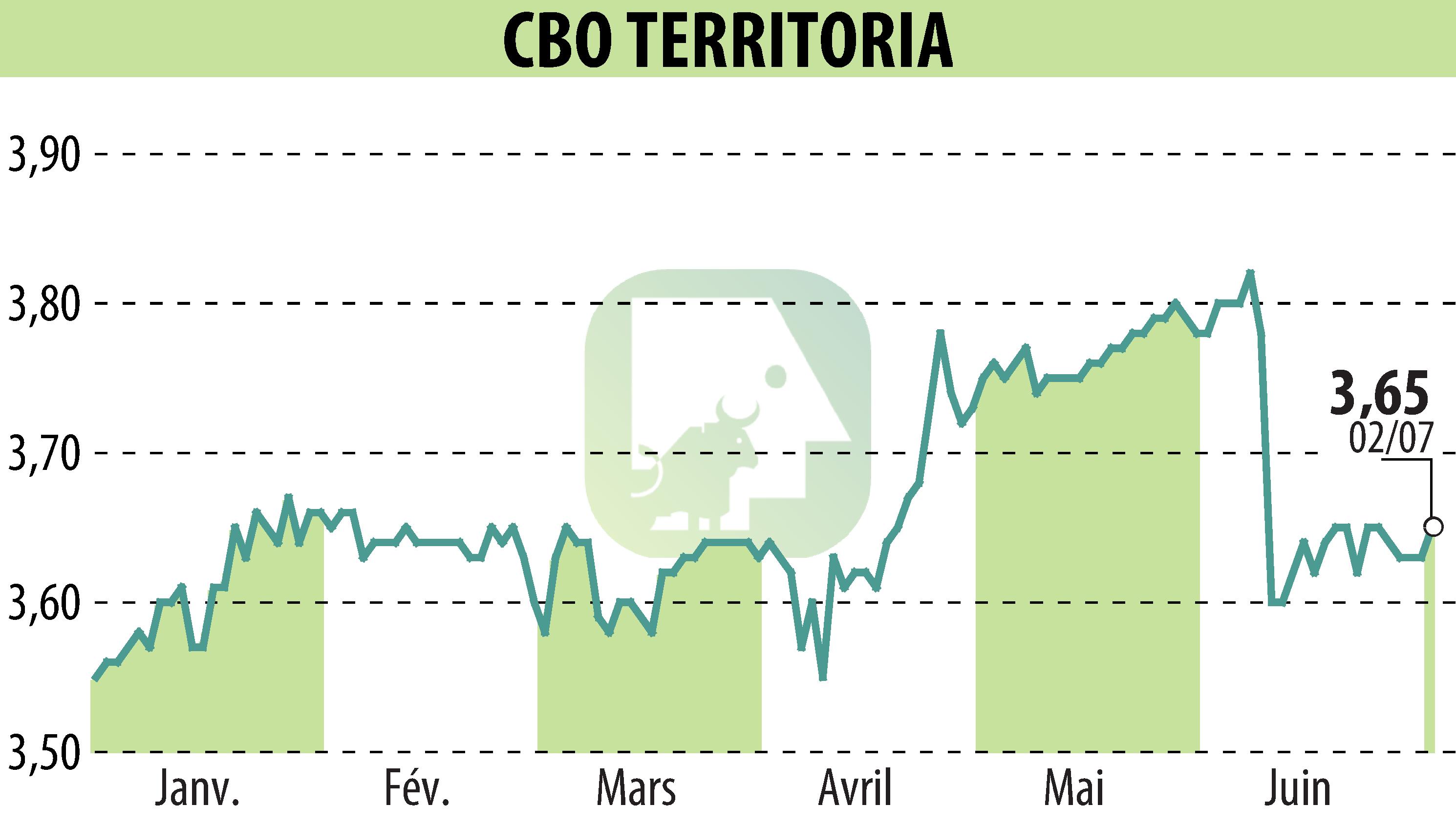 Stock price chart of CBO TERRITORIA  (EPA:CBOT) showing fluctuations.