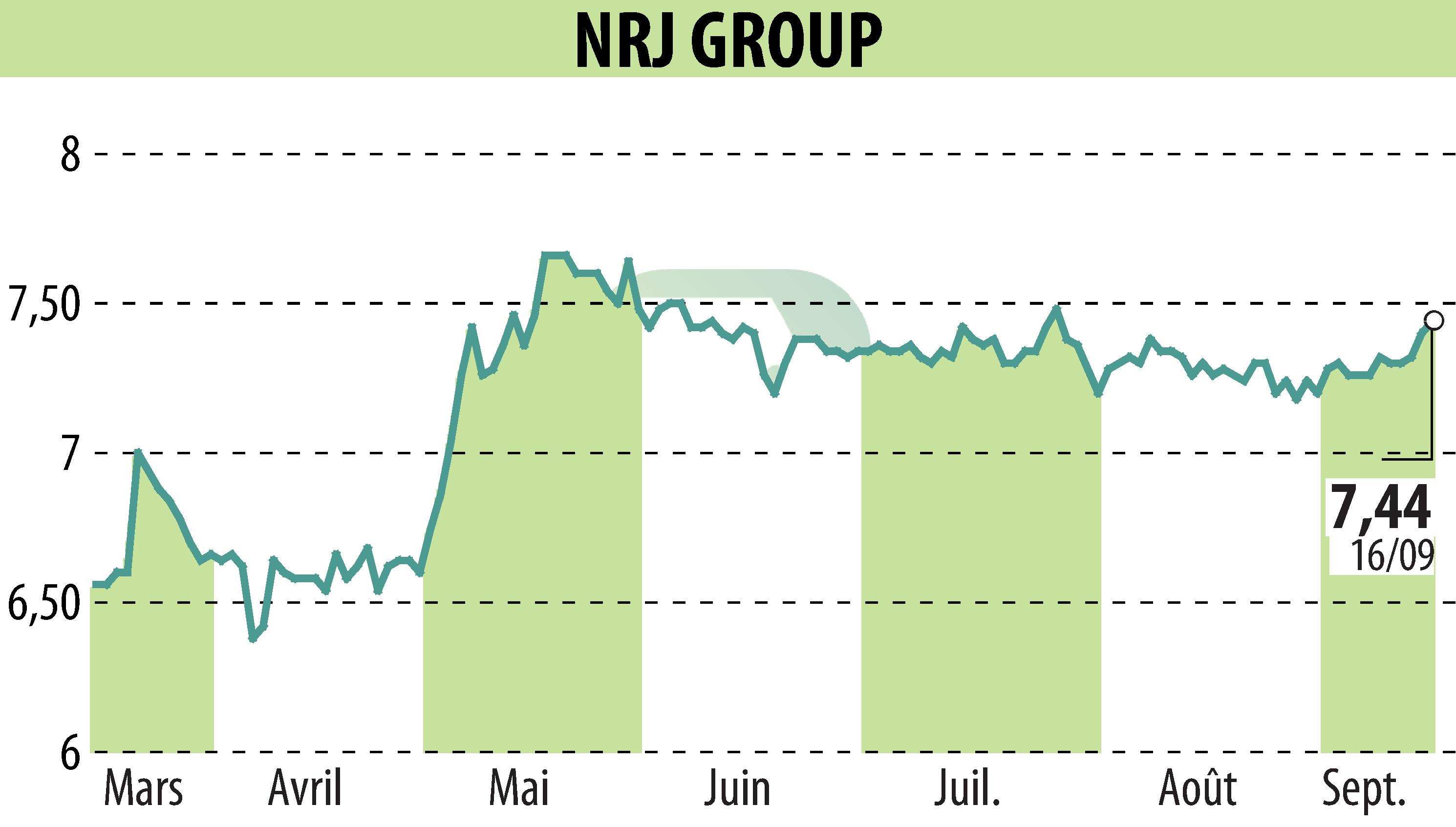 Stock price chart of NRJ GROUP (EPA:NRG) showing fluctuations.