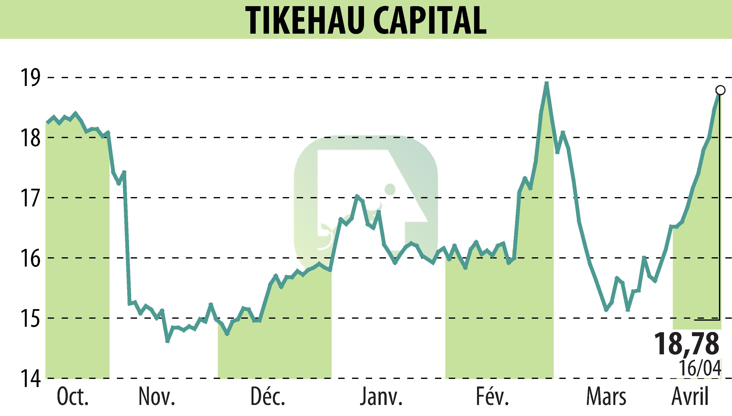 Graphique de l'évolution du cours de l'action TIKEHAU CAPITAL (EPA:TKO).