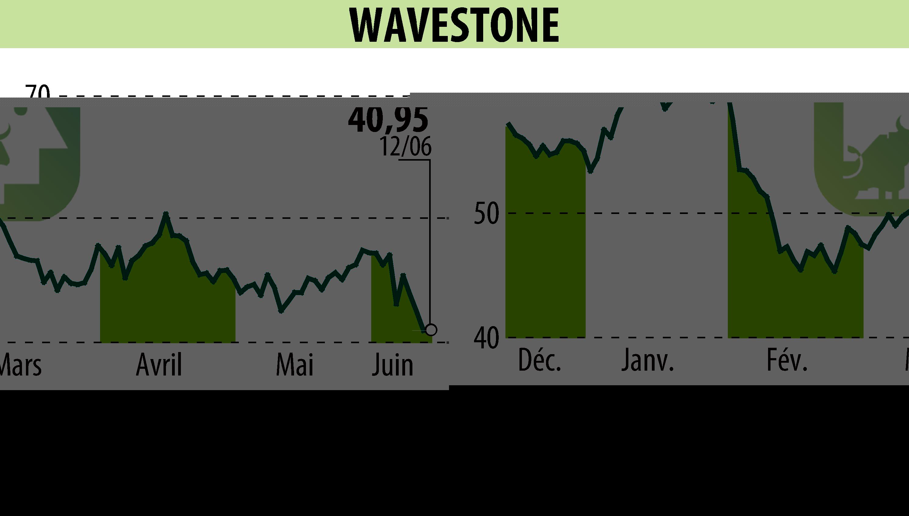Graphique de l'évolution du cours de l'action WAVESTONE (EPA:WAVE).