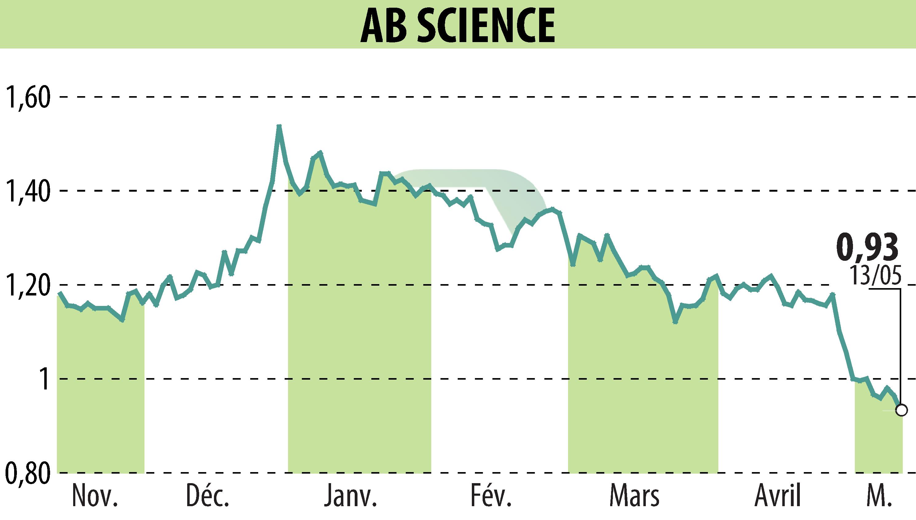 Graphique de l'évolution du cours de l'action ABSCIENCES (EPA:AB).