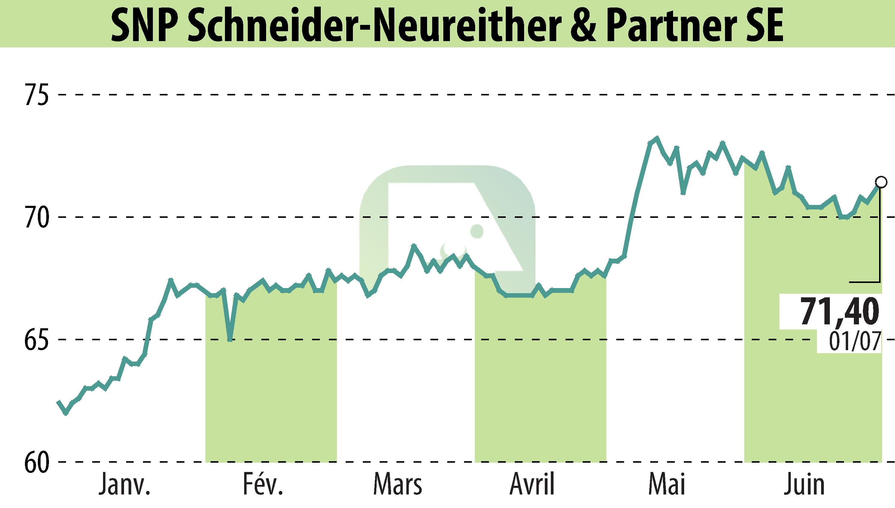 Graphique de l'évolution du cours de l'action SNP Schneider-Neureither & Partner AG (EBR:SHF).