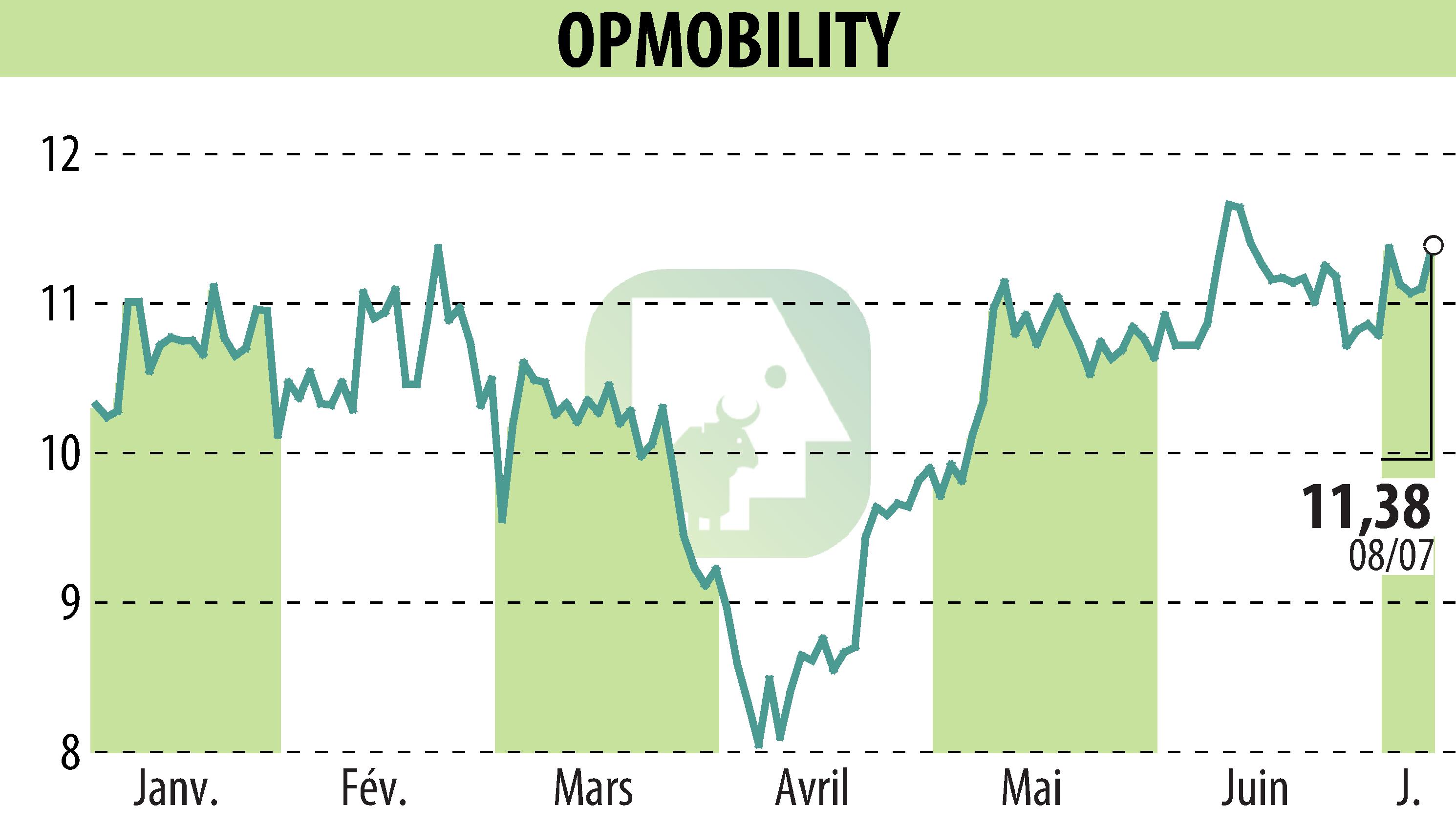 Stock price chart of OPMobility (EPA:OPM) showing fluctuations.