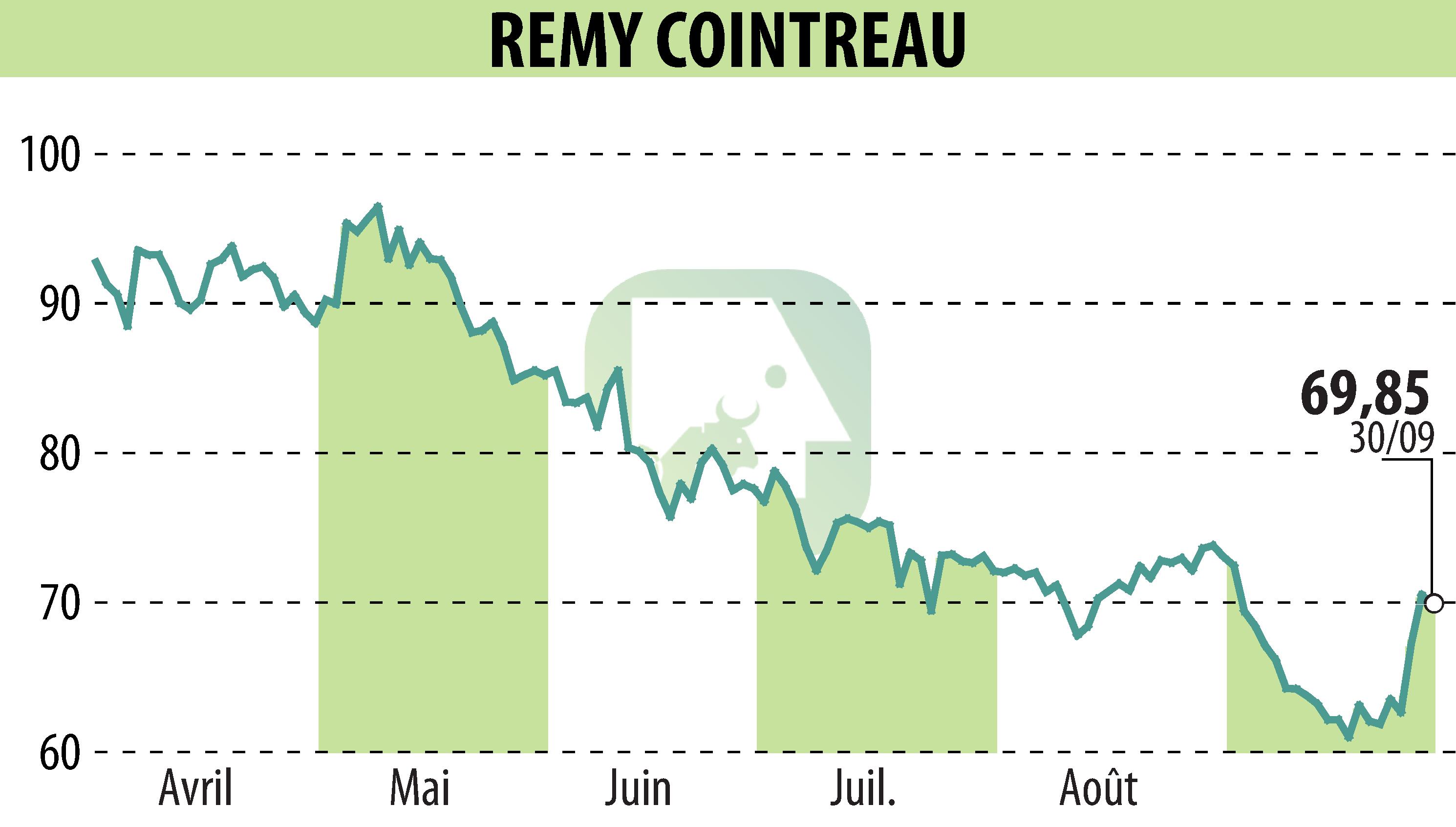 Graphique de l'évolution du cours de l'action REMY COINTREAU (EPA:RCO).