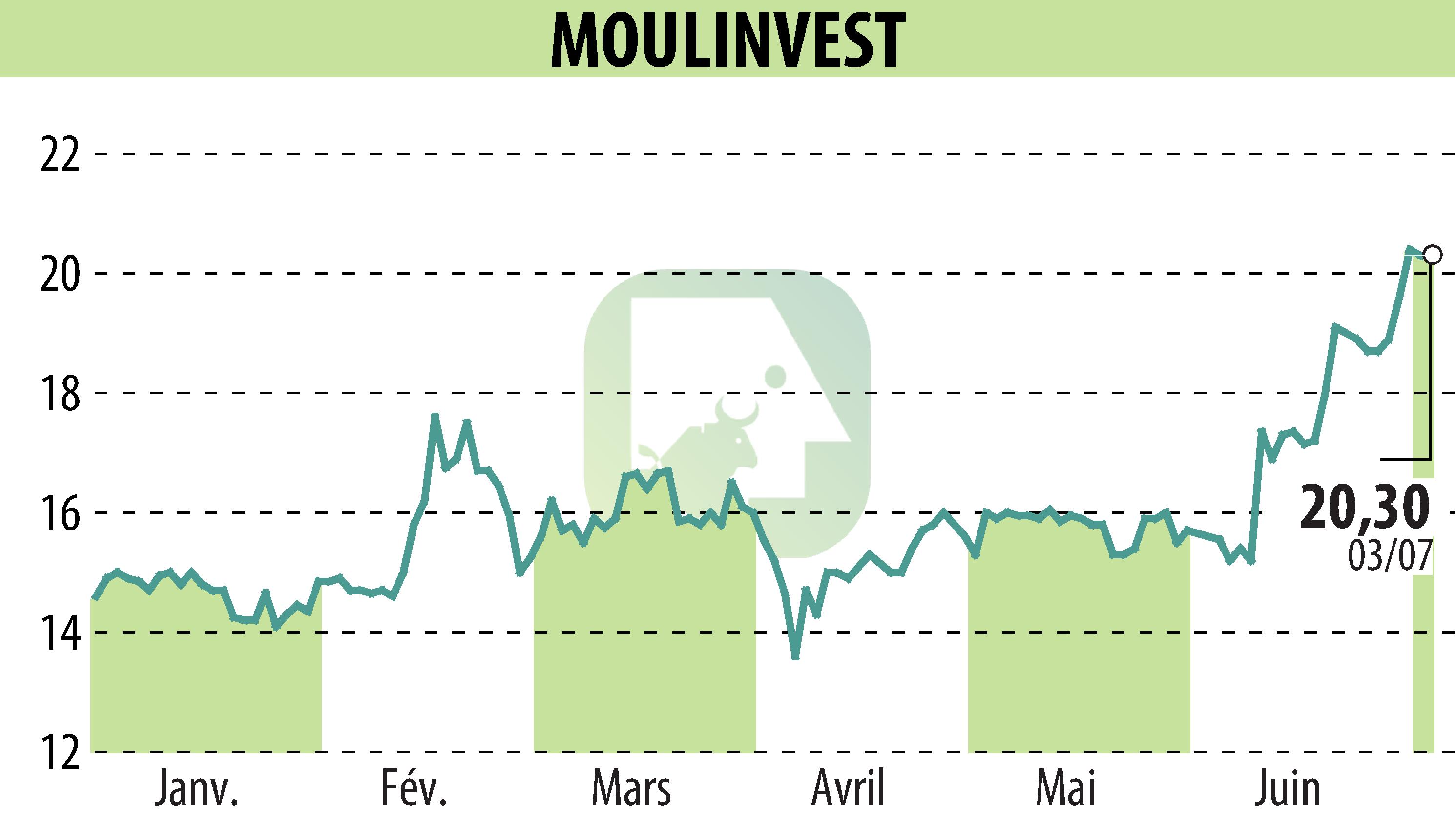 Stock price chart of MOULINVEST (EPA:ALMOU) showing fluctuations.
