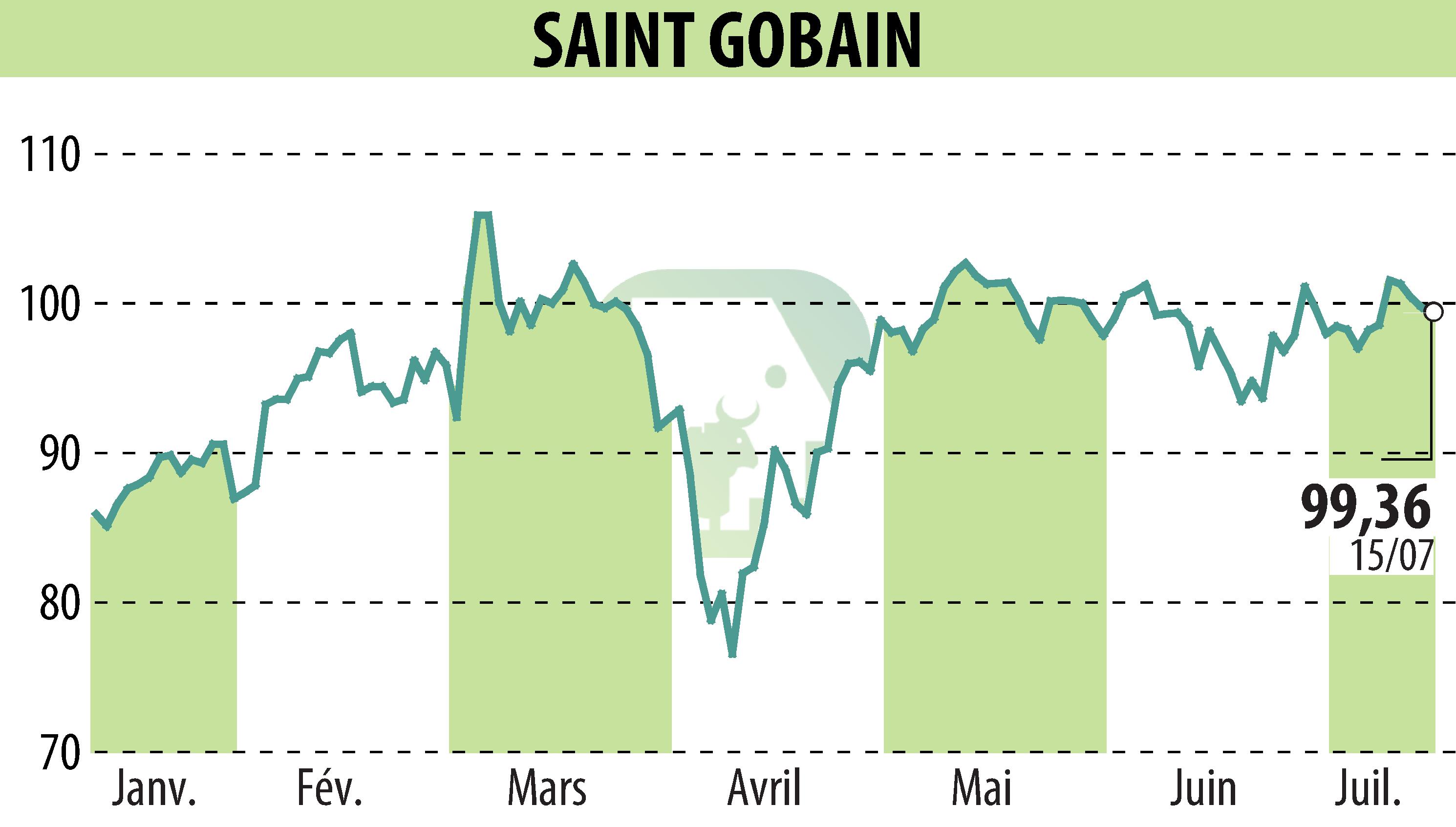 Stock price chart of SAINT-GOBAIN (EPA:SGO) showing fluctuations.