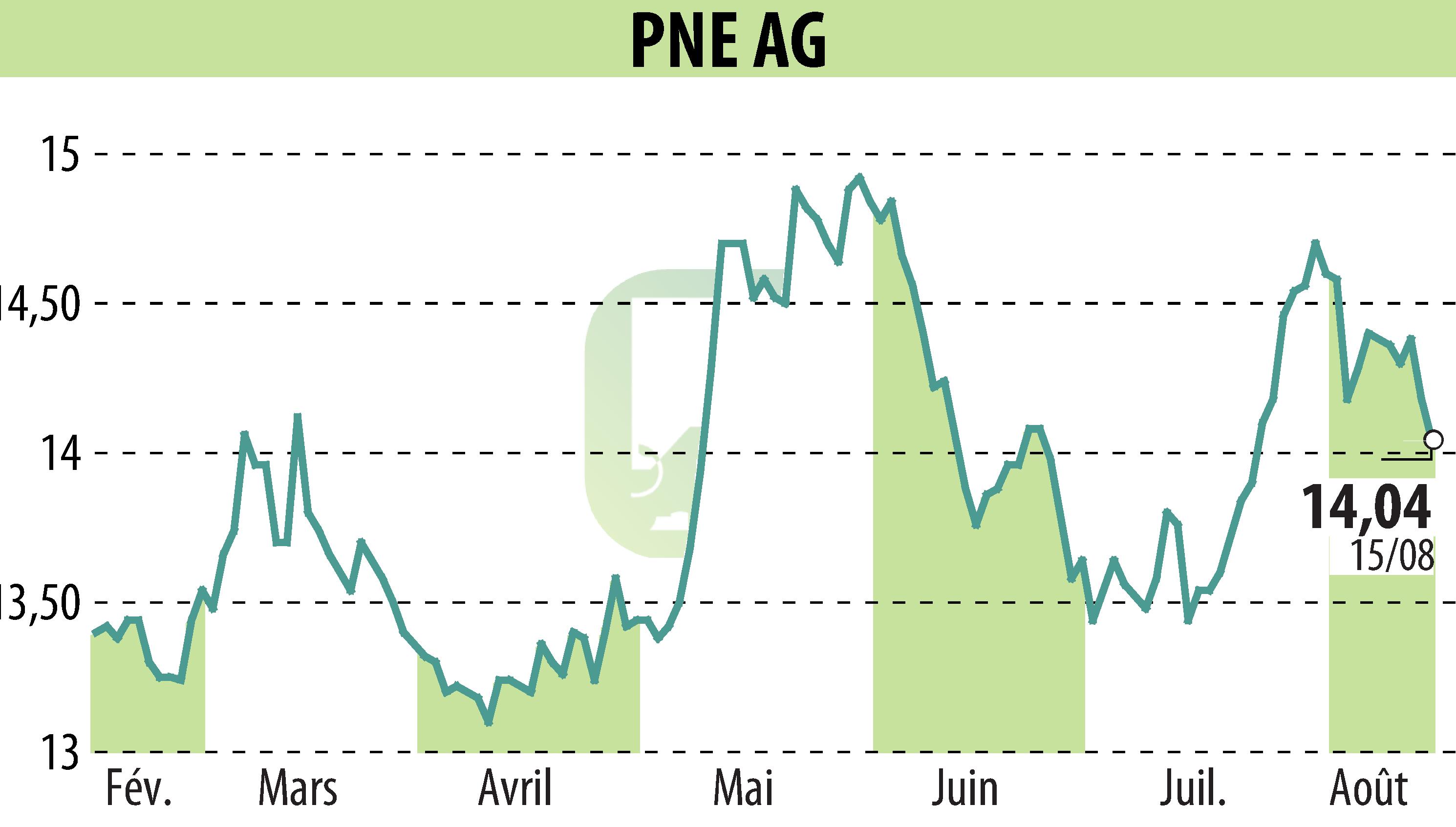 Stock price chart of PNE WIND AG (EBR:PNE3) showing fluctuations.