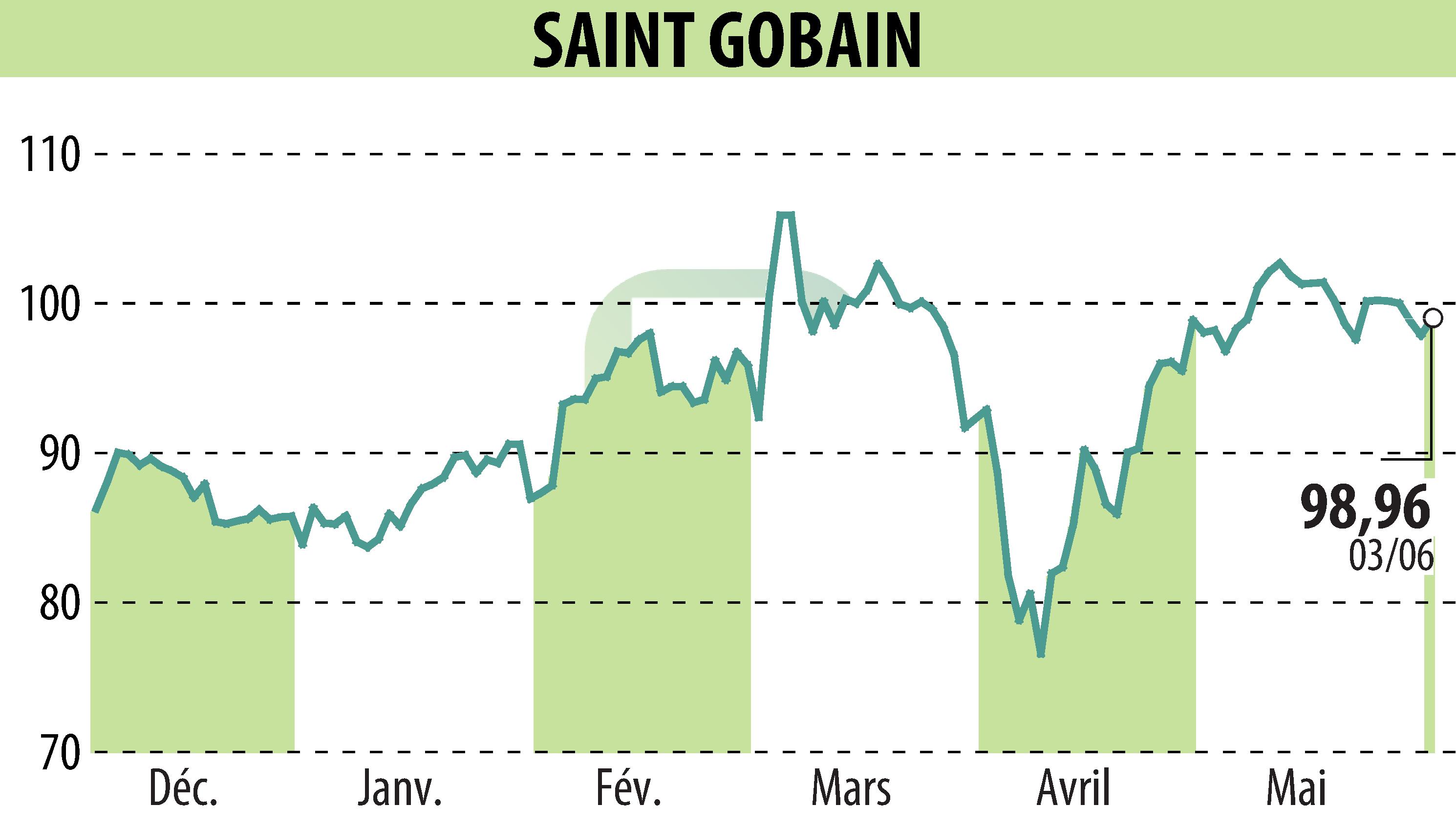 Stock price chart of SAINT-GOBAIN (EPA:SGO) showing fluctuations.