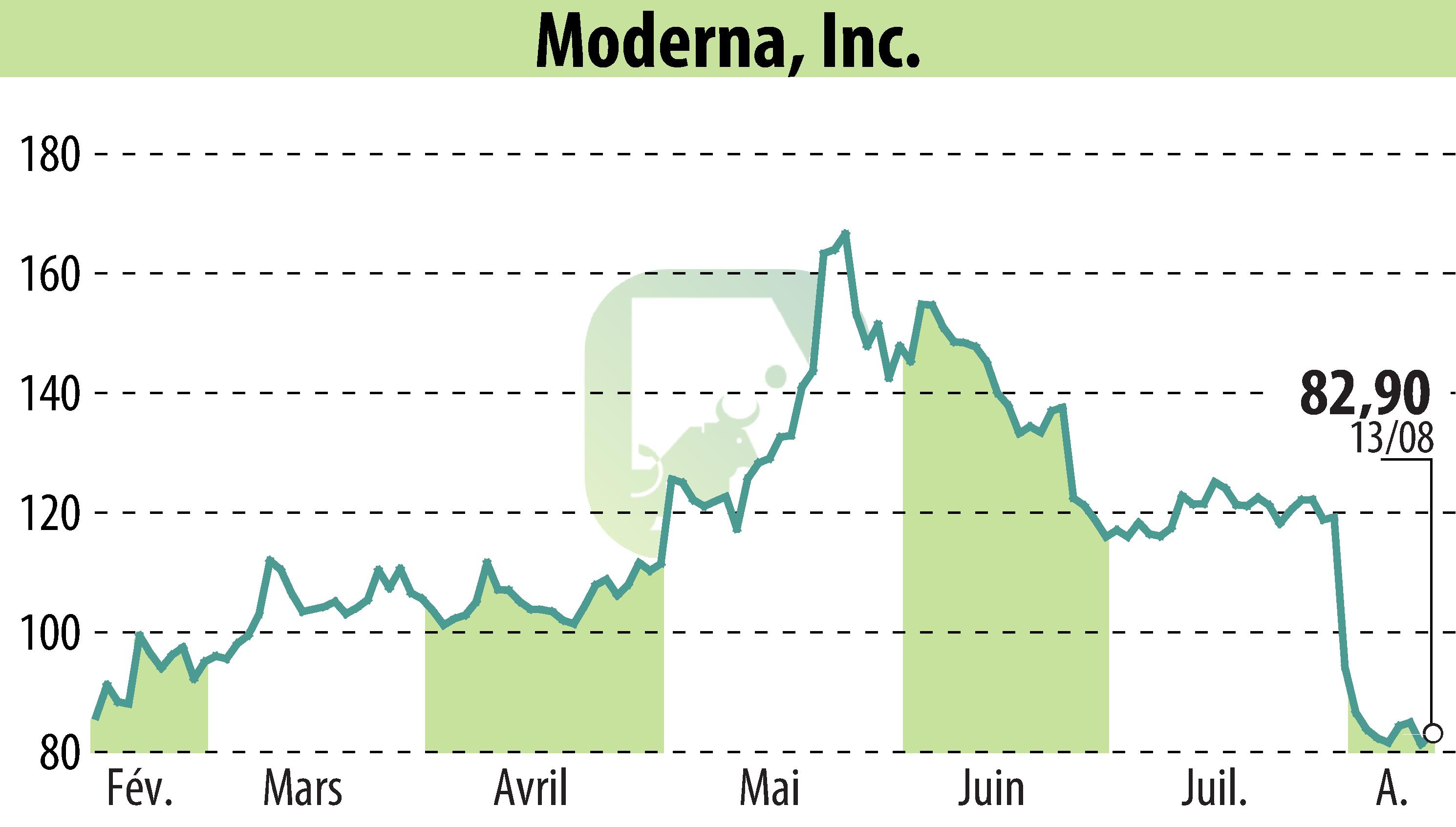 Stock price chart of Moderna, Inc. (EBR:MRNA) showing fluctuations.