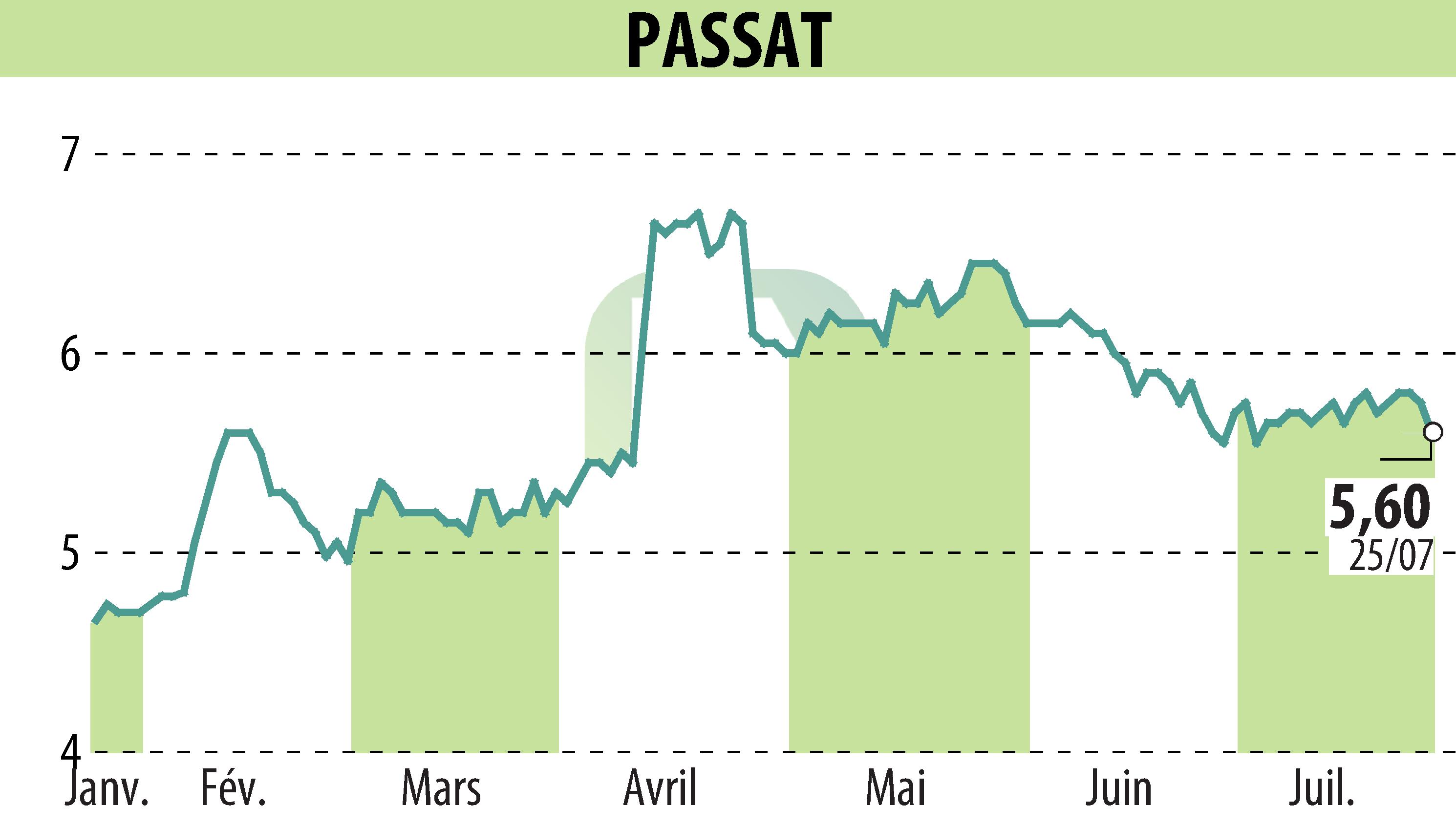 Stock price chart of PASSAT (EPA:PSAT) showing fluctuations.