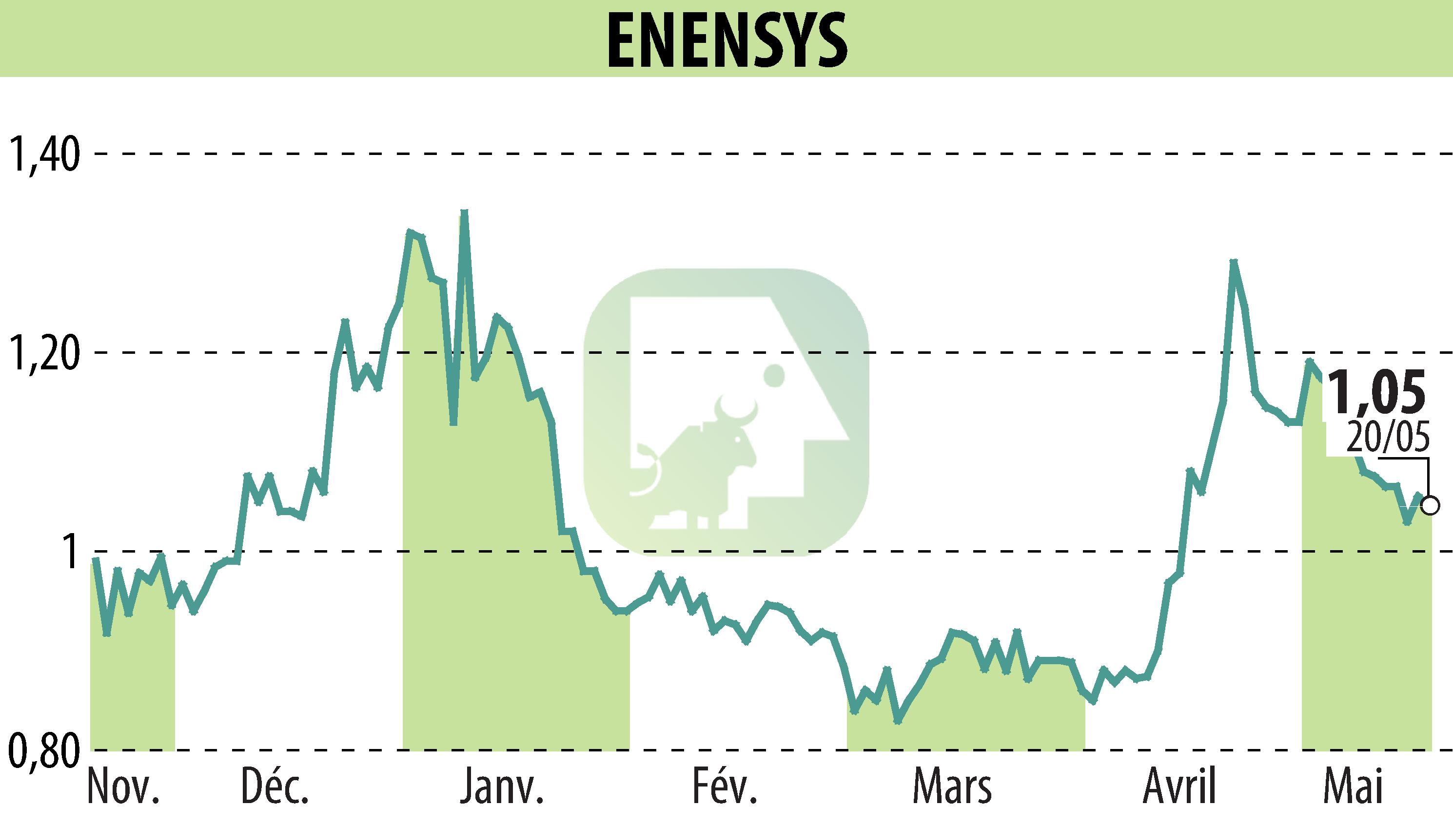 Graphique de l'évolution du cours de l'action ENENSYS (EPA:ALNN6).