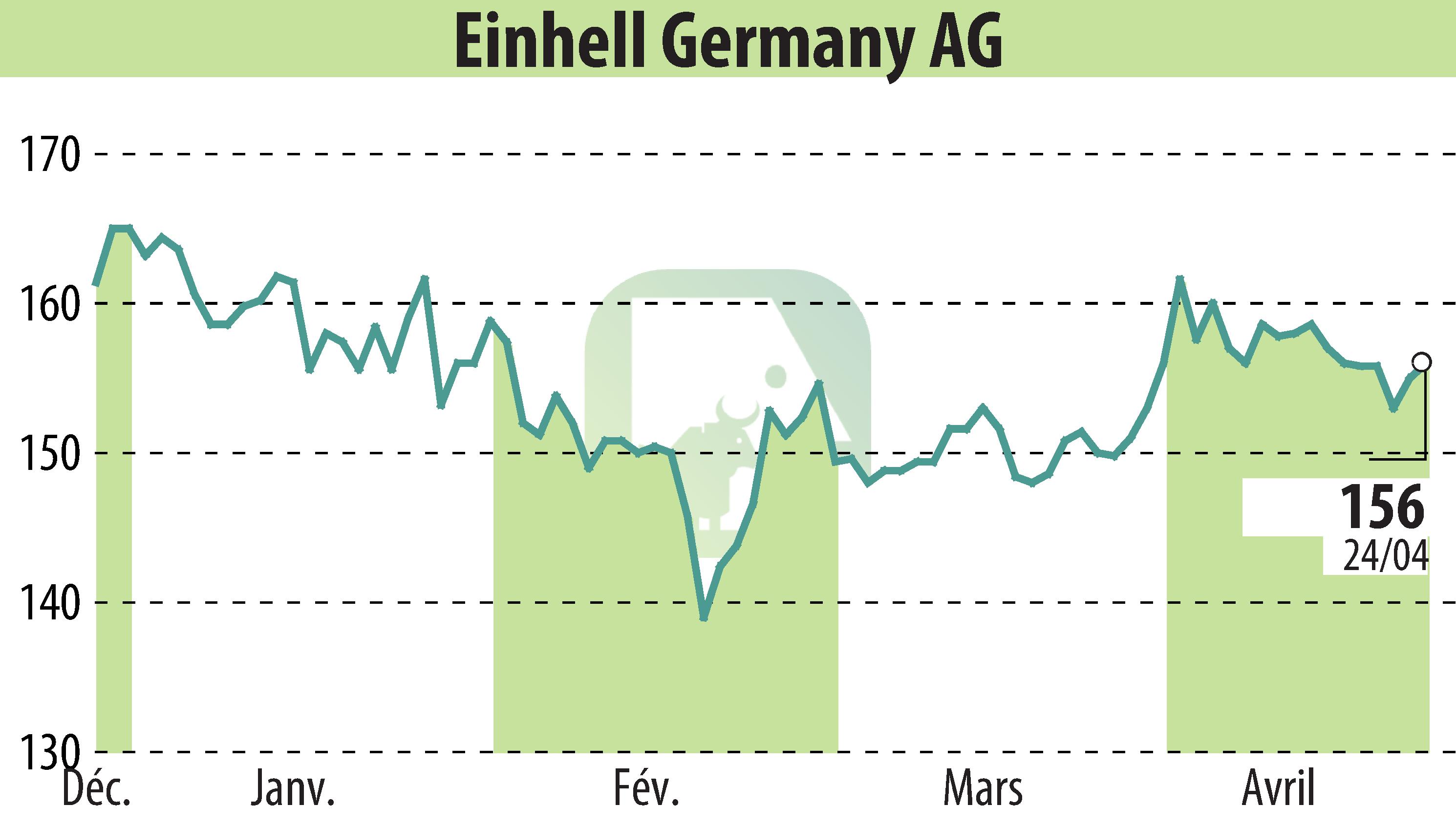Graphique de l'évolution du cours de l'action Einhell Germany AG (EBR:EIN3).