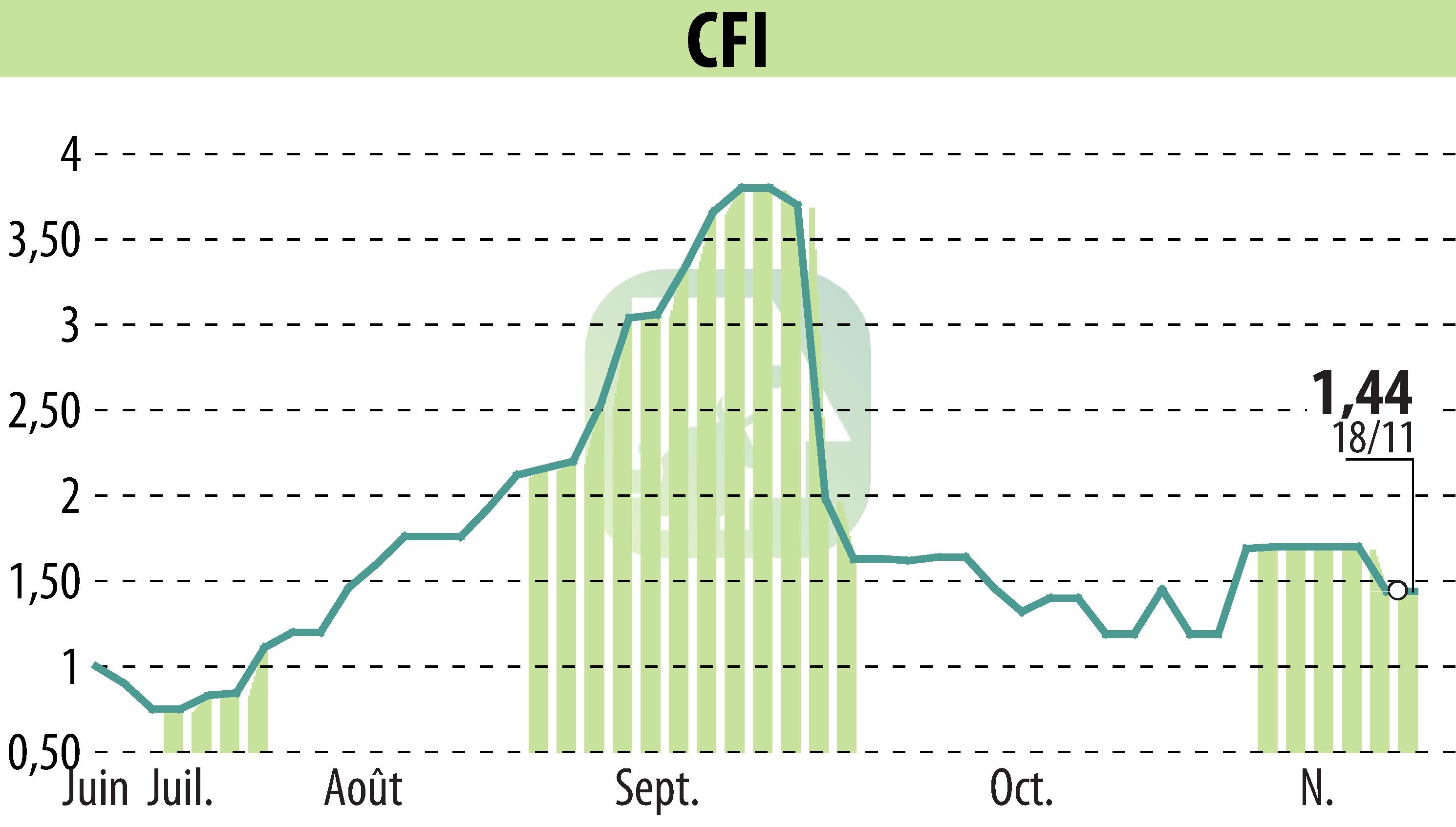 Stock price chart of CFI (EPA:CFI) showing fluctuations.