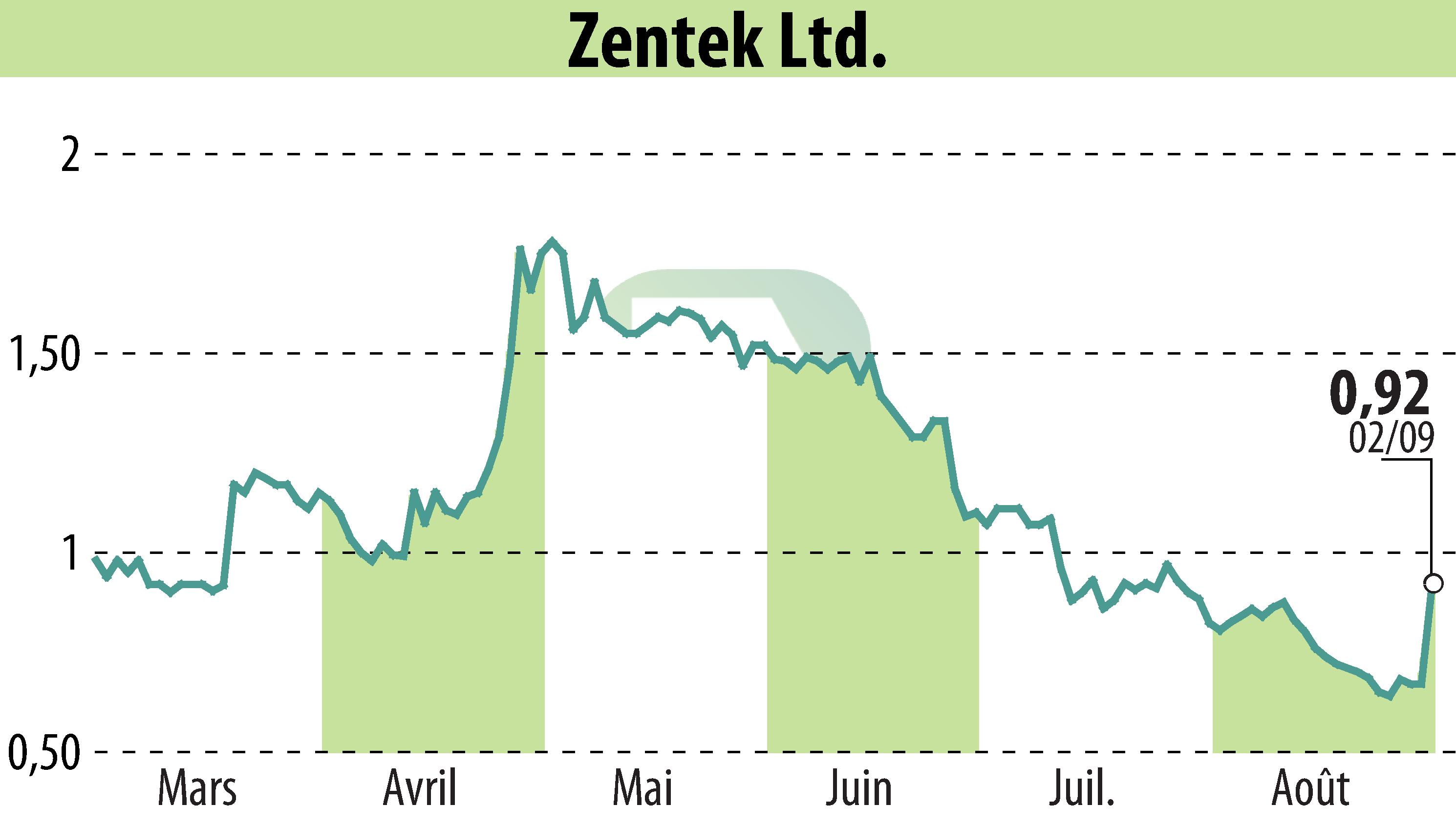 Graphique de l'évolution du cours de l'action Zentek Ltd. (EBR:ZTEK).