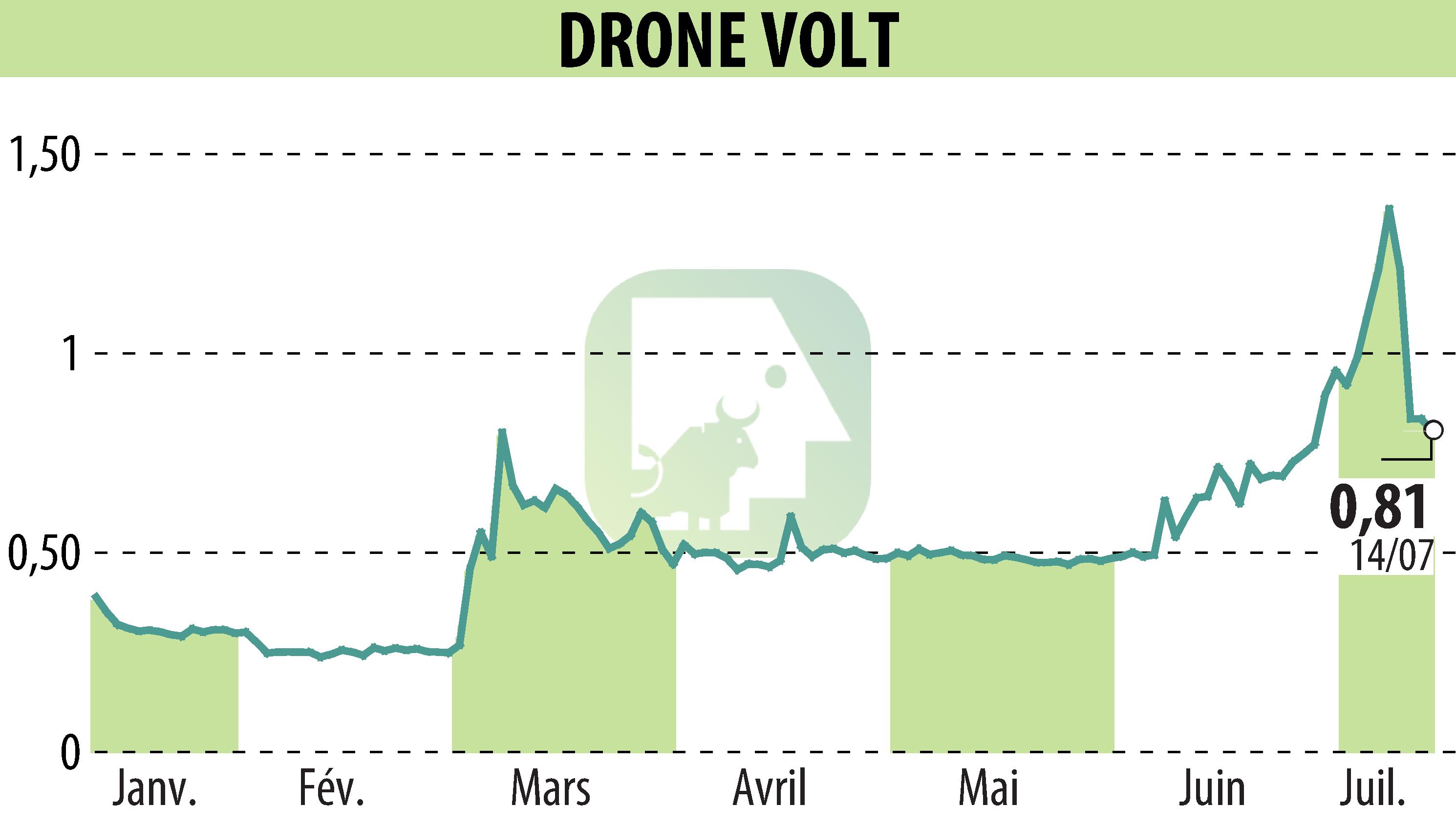 Stock price chart of DRONE VOLT (EPA:ALDRV) showing fluctuations.