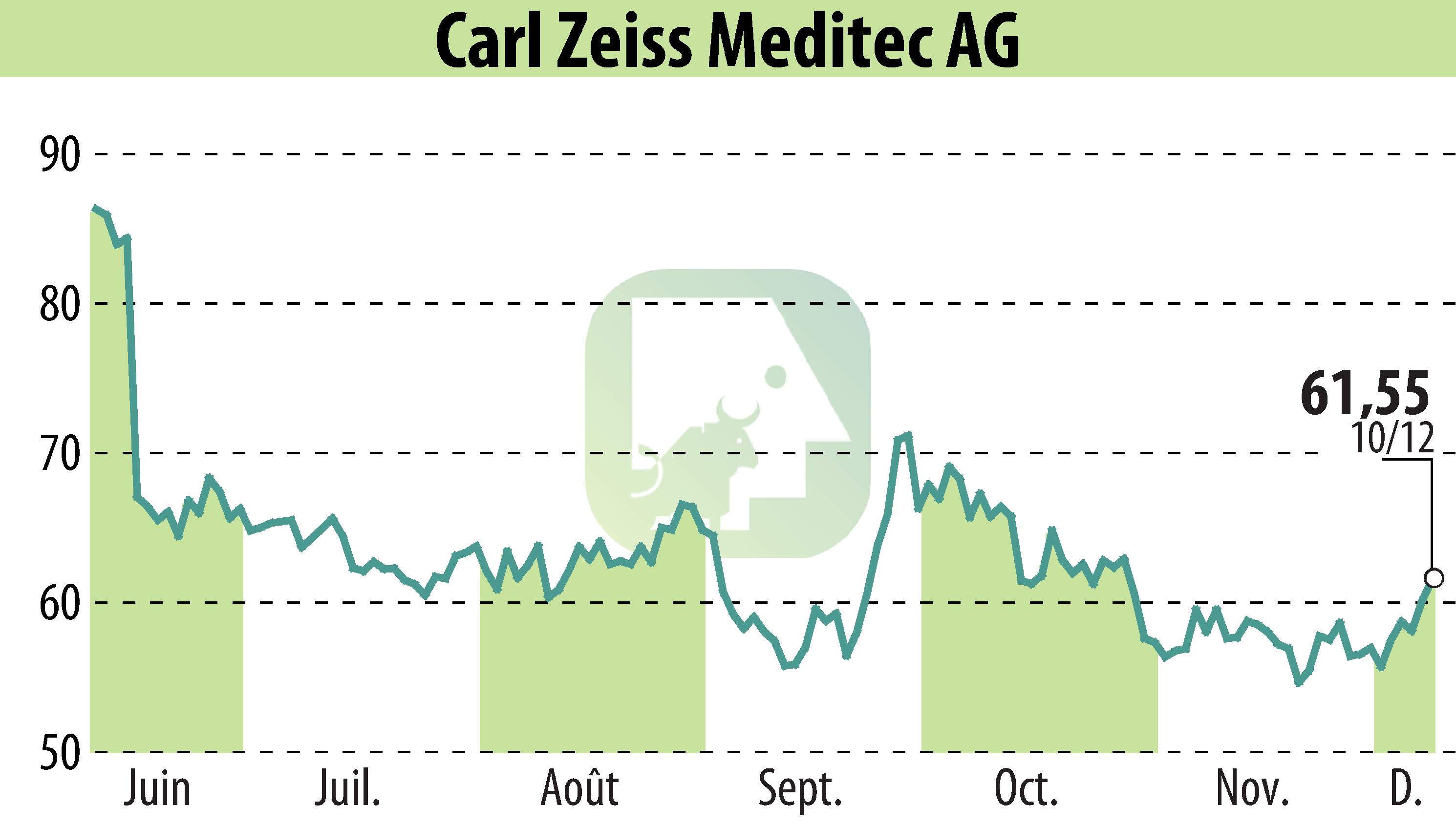 Stock price chart of Carl Zeiss Meditec AG (EBR:AFX) showing fluctuations.