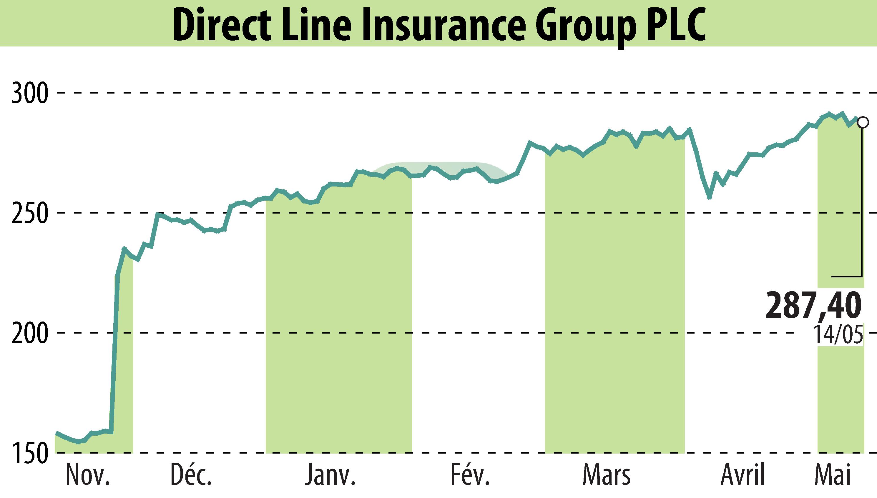 Stock price chart of Direct Line Group (EBR:DLG) showing fluctuations.