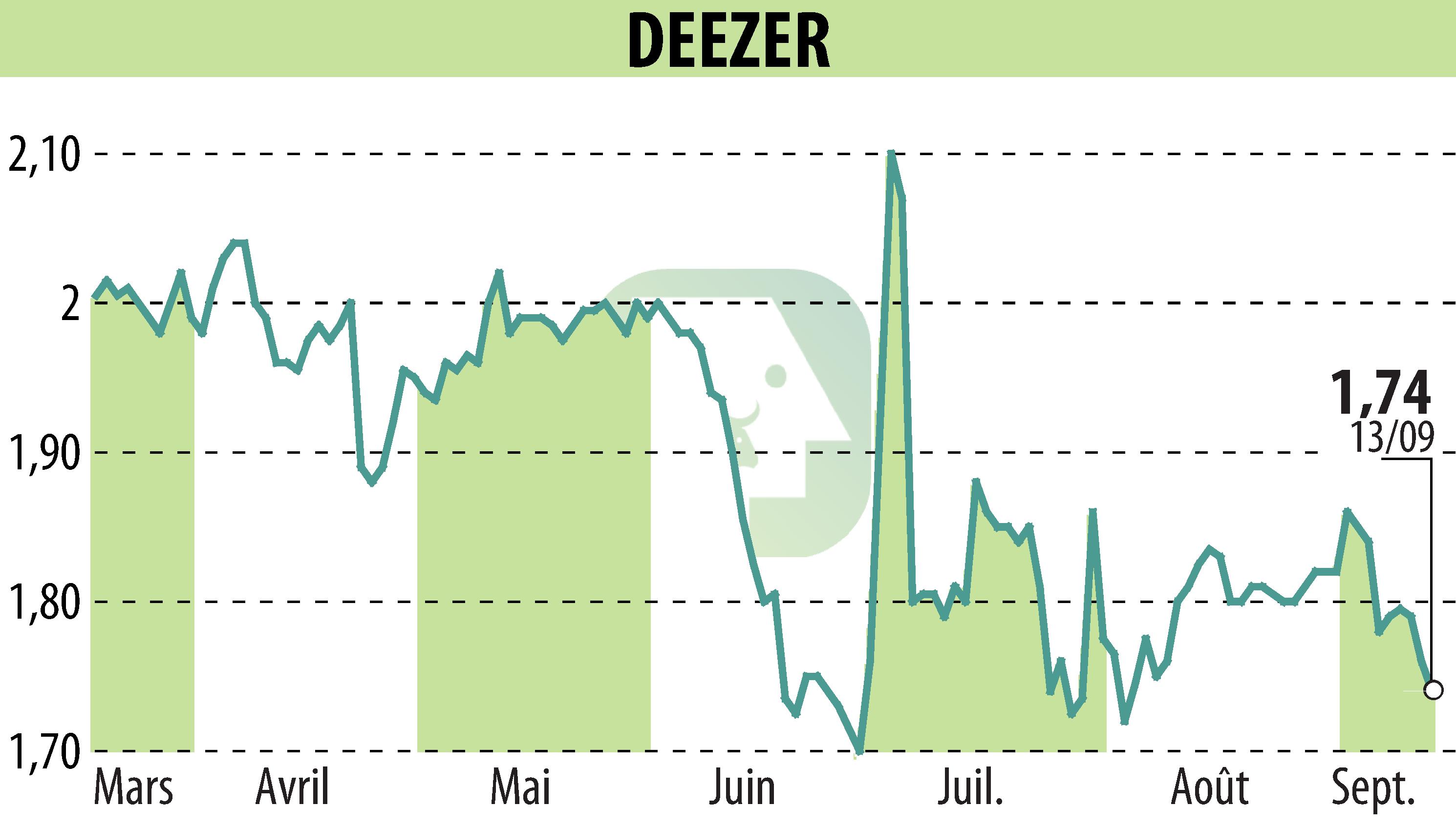 Graphique de l'évolution du cours de l'action Deezer (EPA:DEEZR).