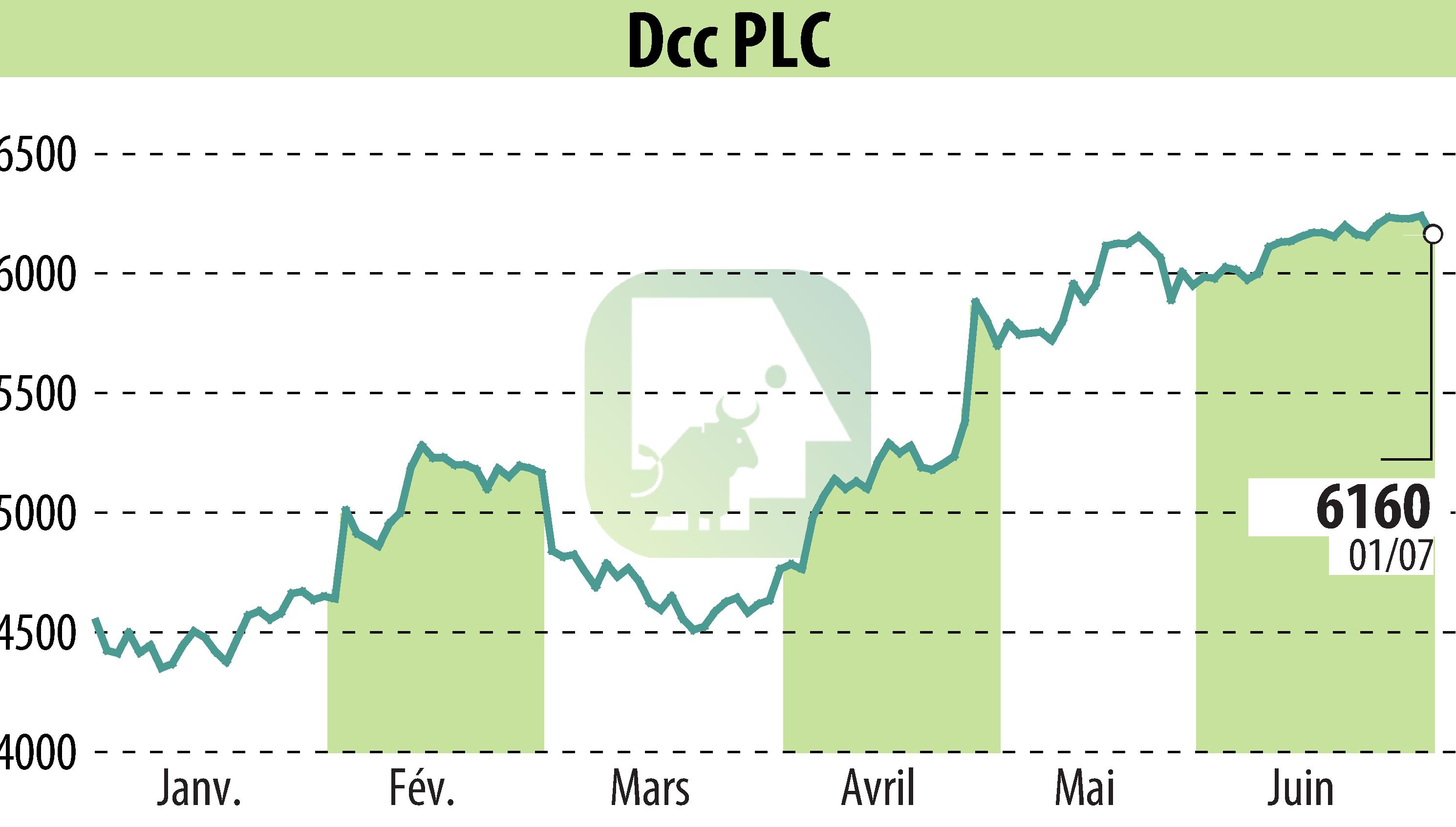 Graphique de l'évolution du cours de l'action DCC Plc (EBR:DCC).