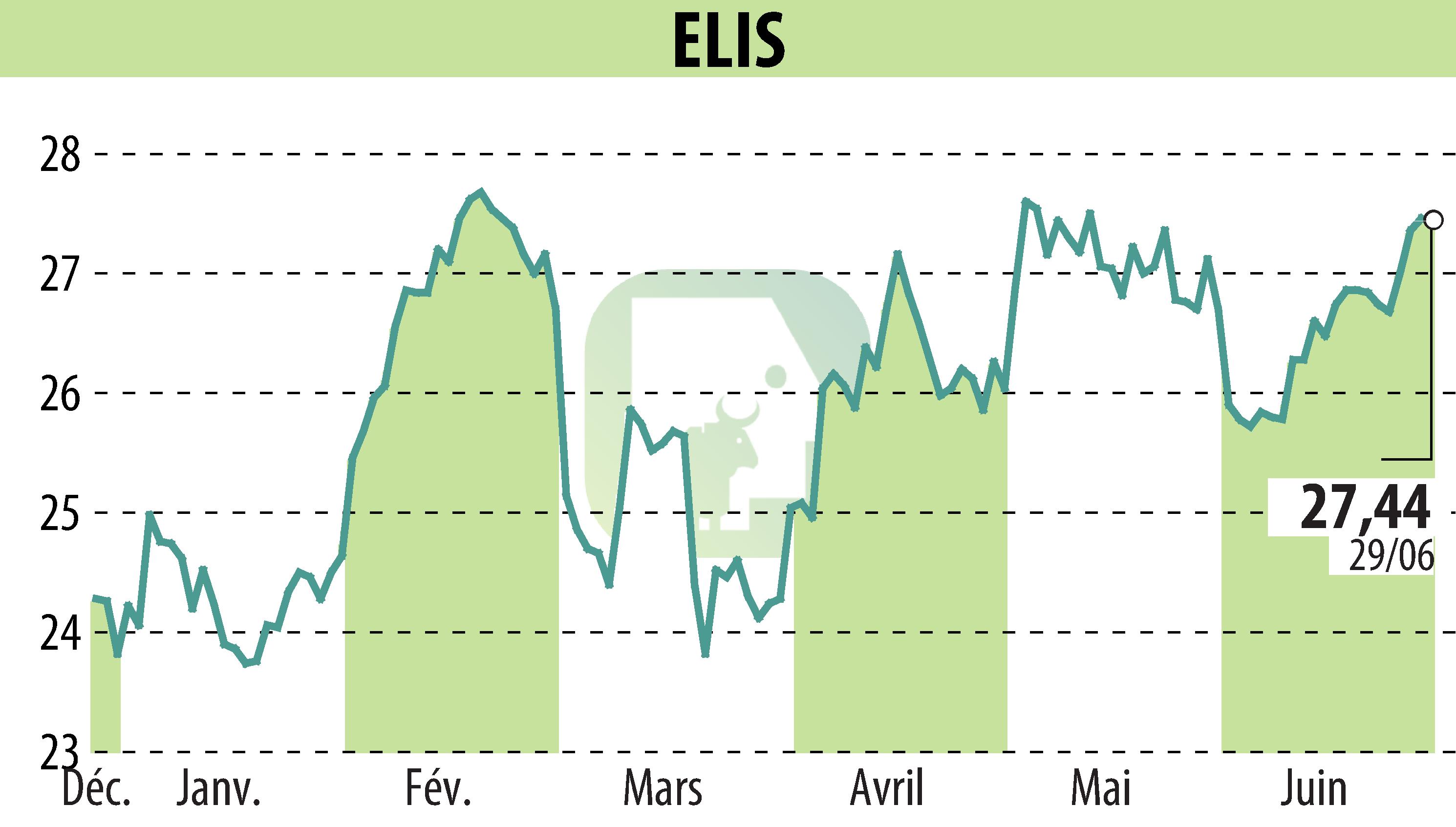 Graphique de l'évolution du cours de l'action ELIS (EPA:ELIS).