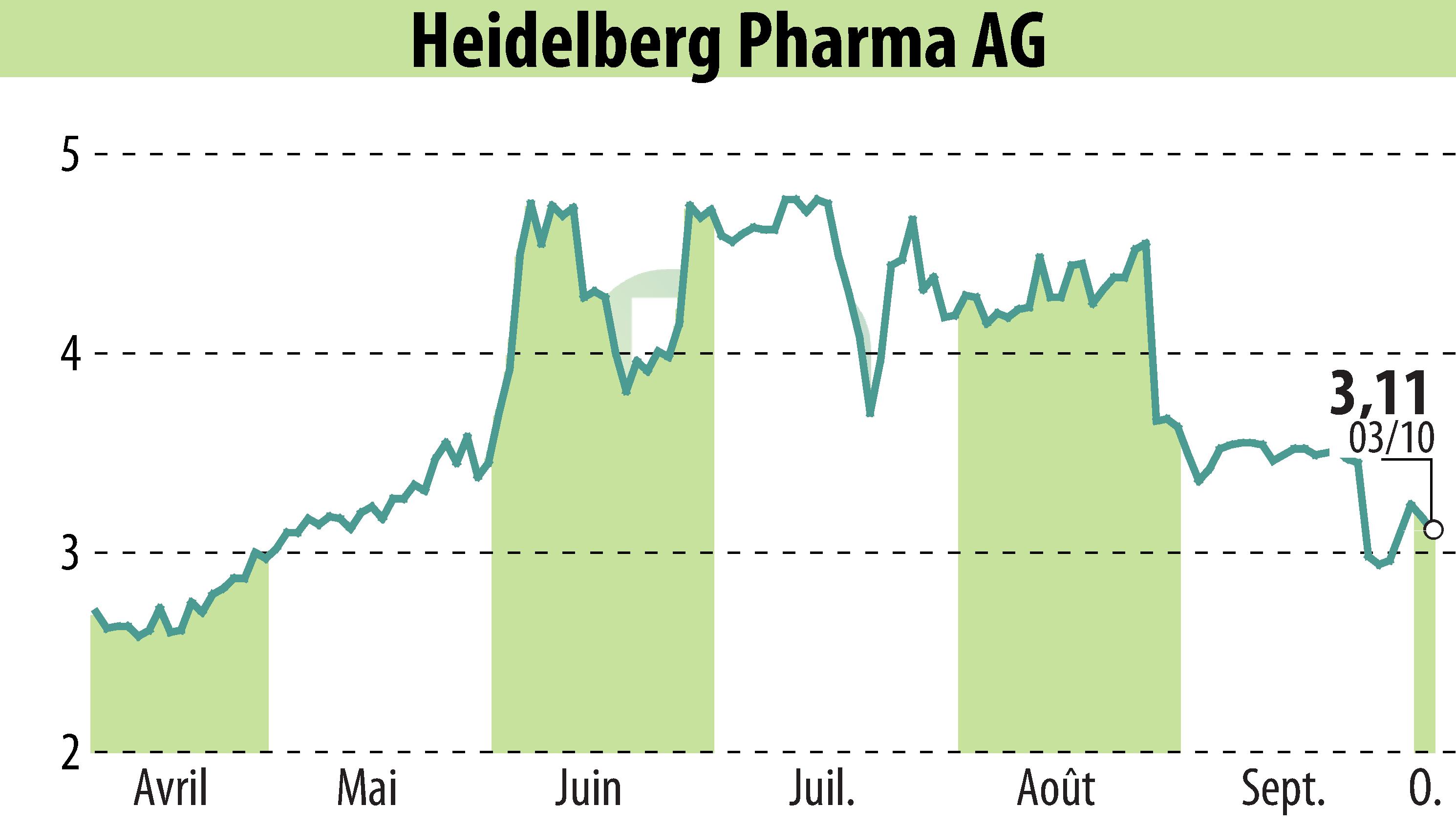 Stock price chart of Heidelberg Pharma AG (EBR:HPHA) showing fluctuations.