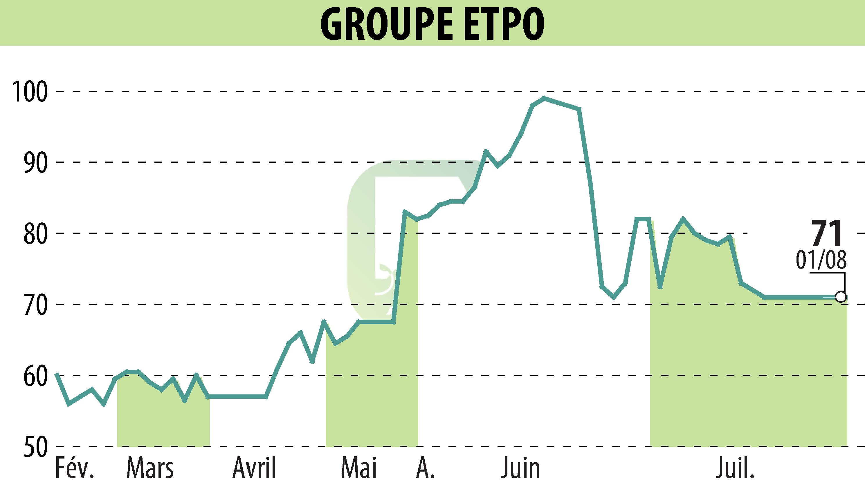 Stock price chart of COMPAGNIE INDUSTRIELLE ET FINANCIERE D'ENTREPRISES - CIFE (EPA:INFE) showing fluctuations.