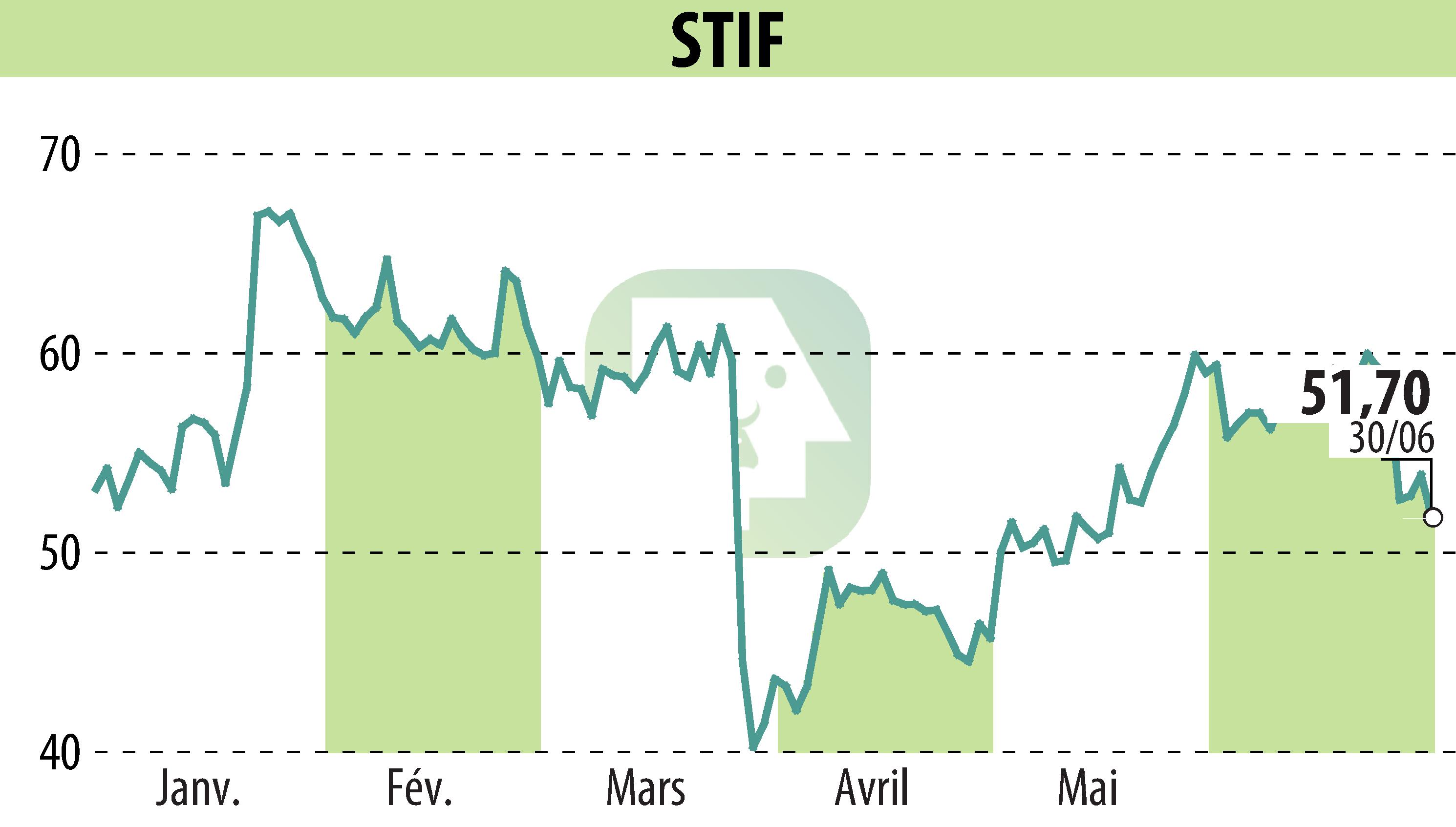 Stock price chart of STIF (EPA:ALSTI) showing fluctuations.
