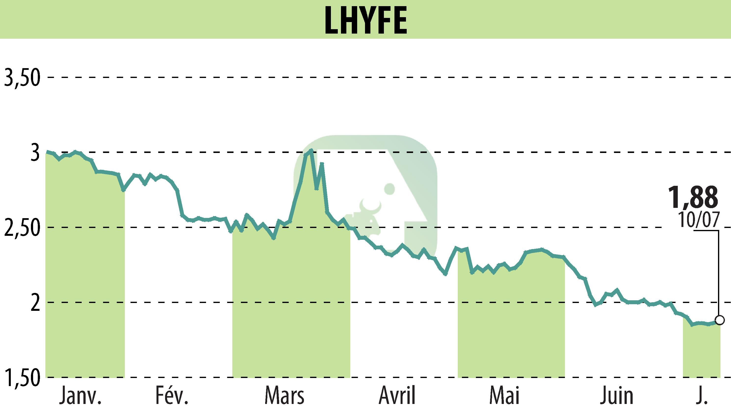 Graphique de l'évolution du cours de l'action LHYFE (EPA:LHYFE).