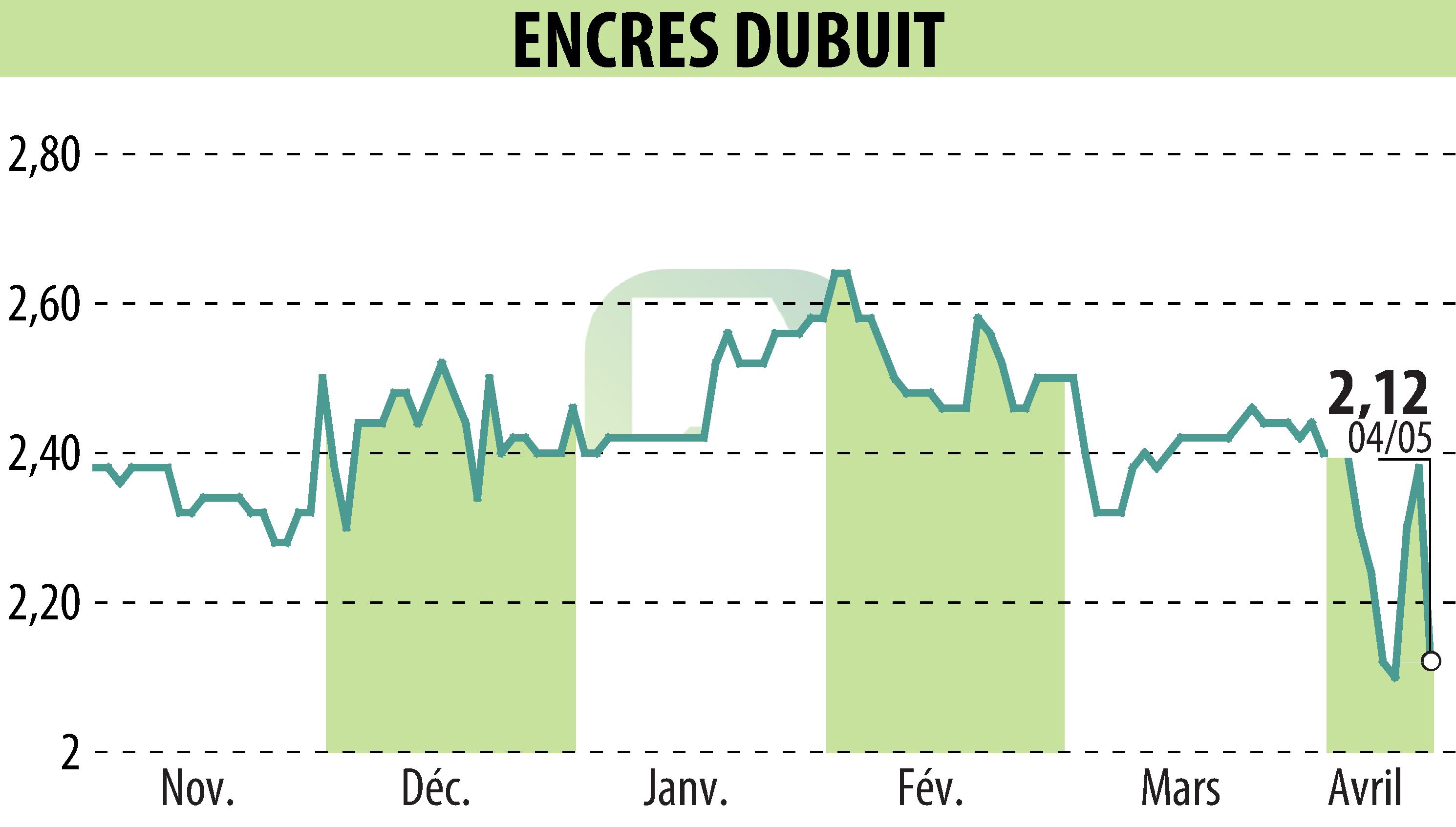Graphique de l'évolution du cours de l'action ENCRES DUBUIT (EPA:ALDUB).