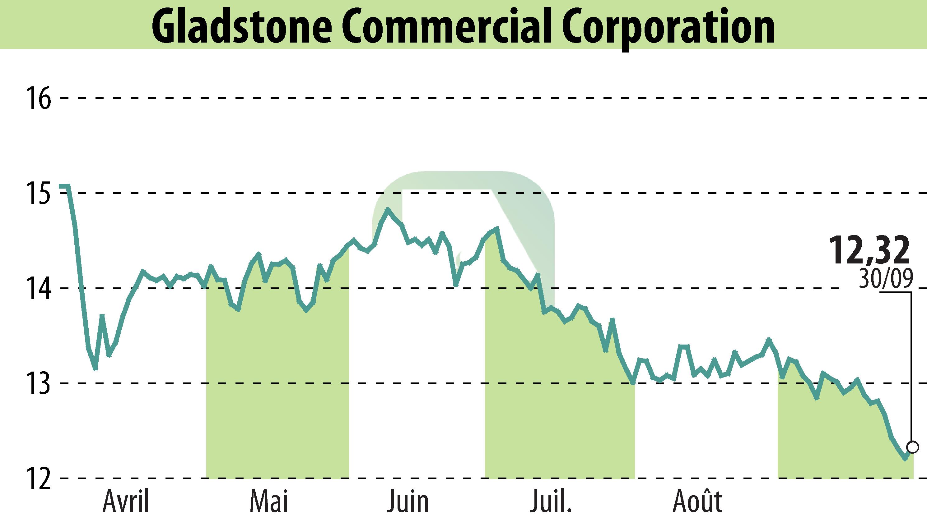 Stock price chart of Gladstone Commercial Corporation (EBR:GOOD) showing fluctuations.