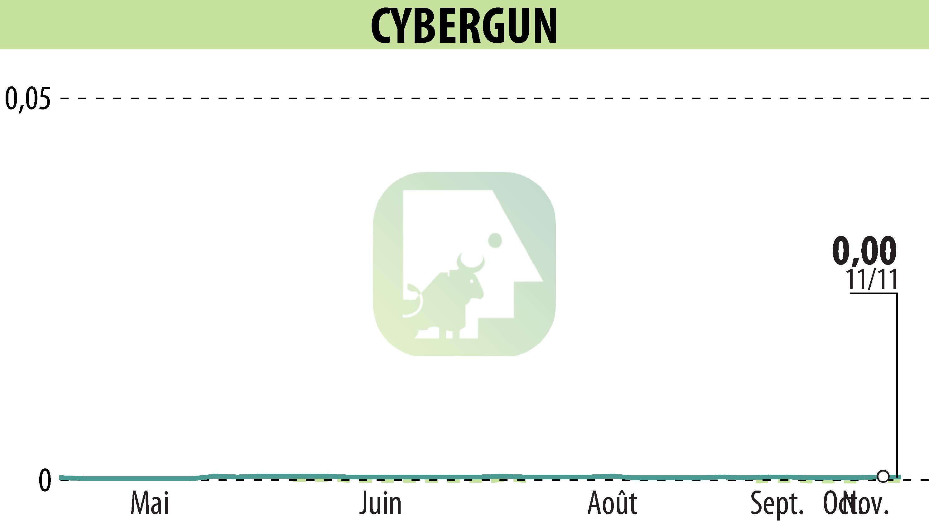 Graphique de l'évolution du cours de l'action CYBERGUN (EPA:ALCYB).