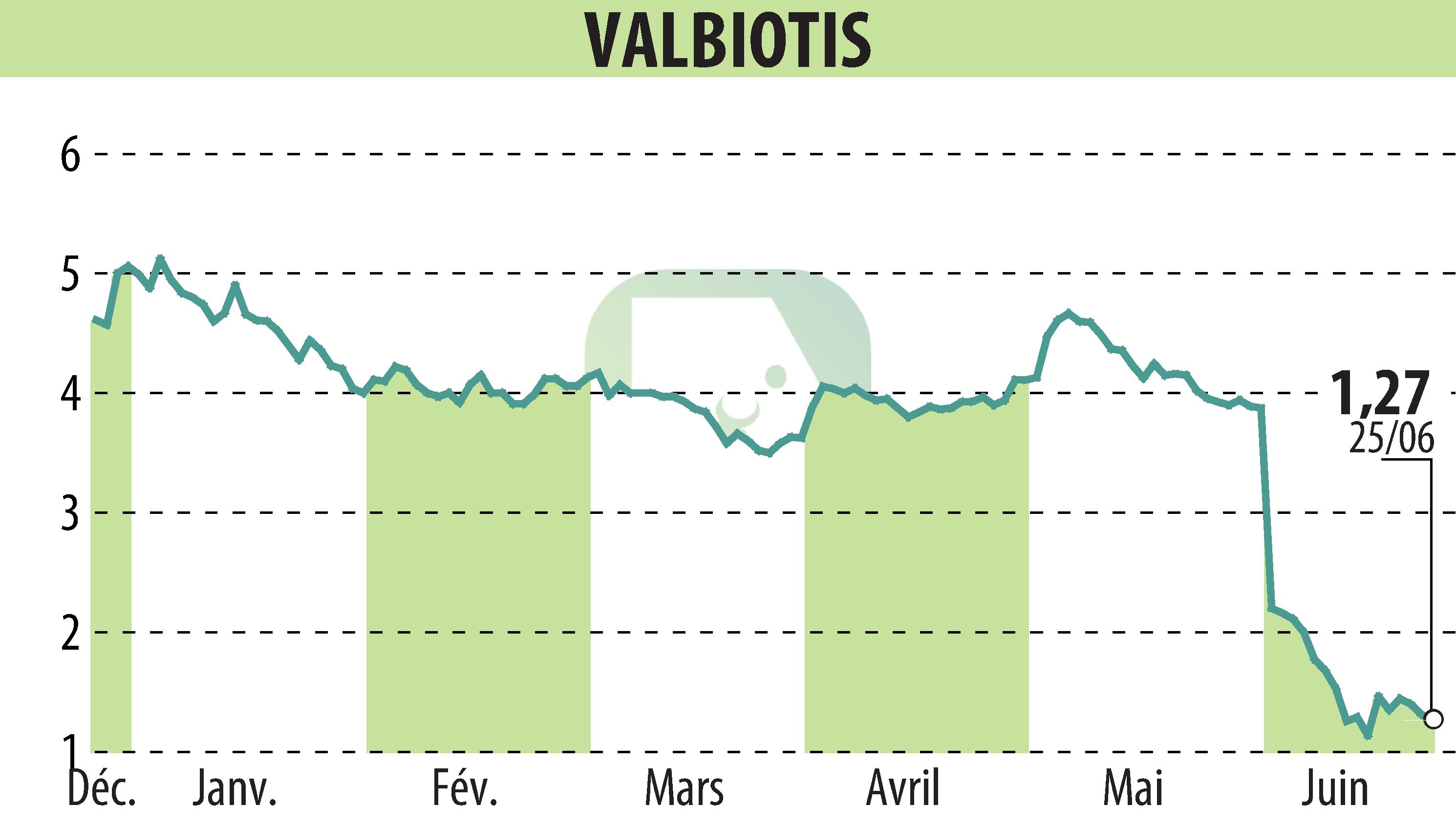 Graphique de l'évolution du cours de l'action VALBIOTIS (EPA:ALVAL).