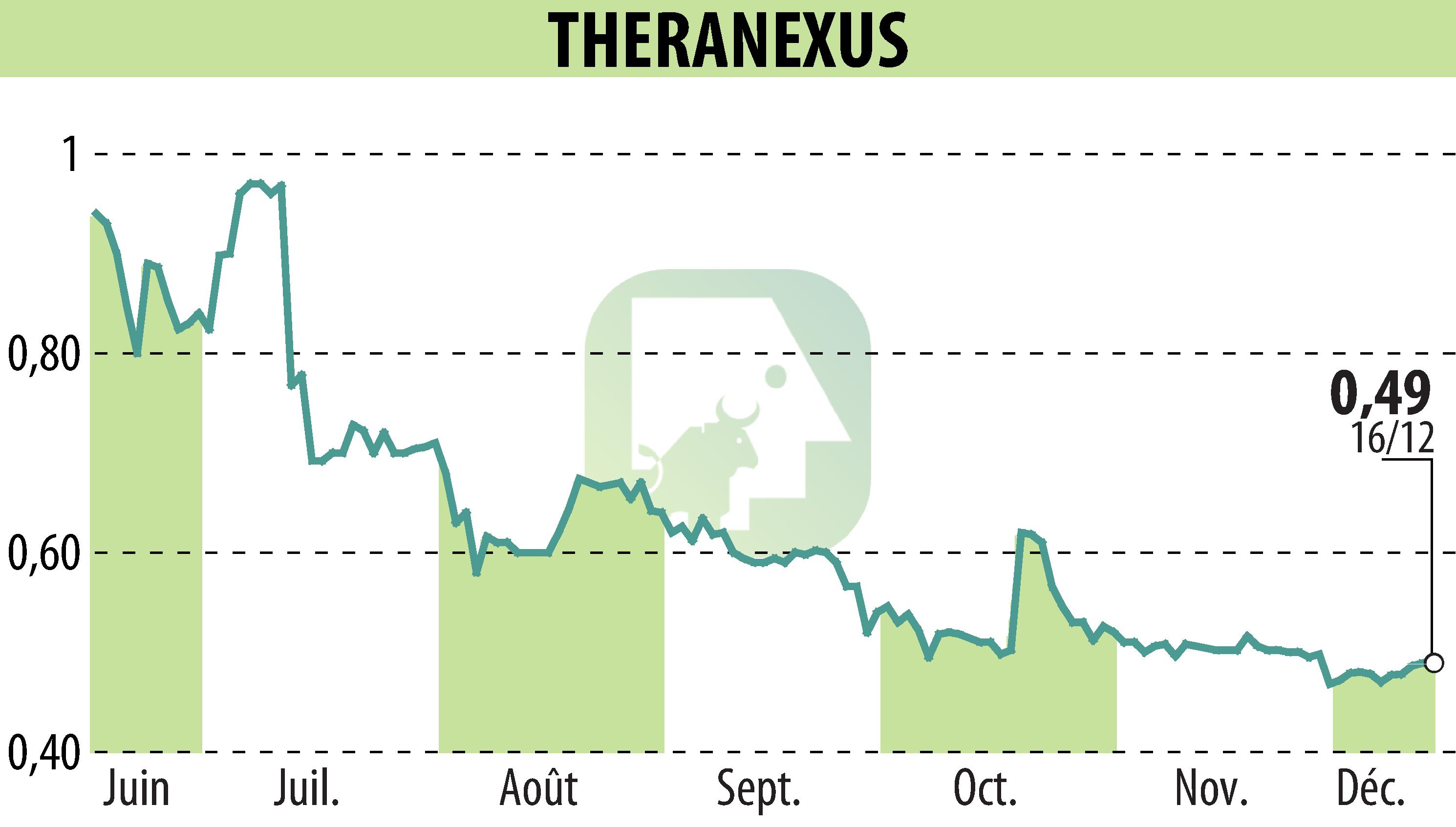 Stock price chart of Theranexus (EPA:ALTHX) showing fluctuations.