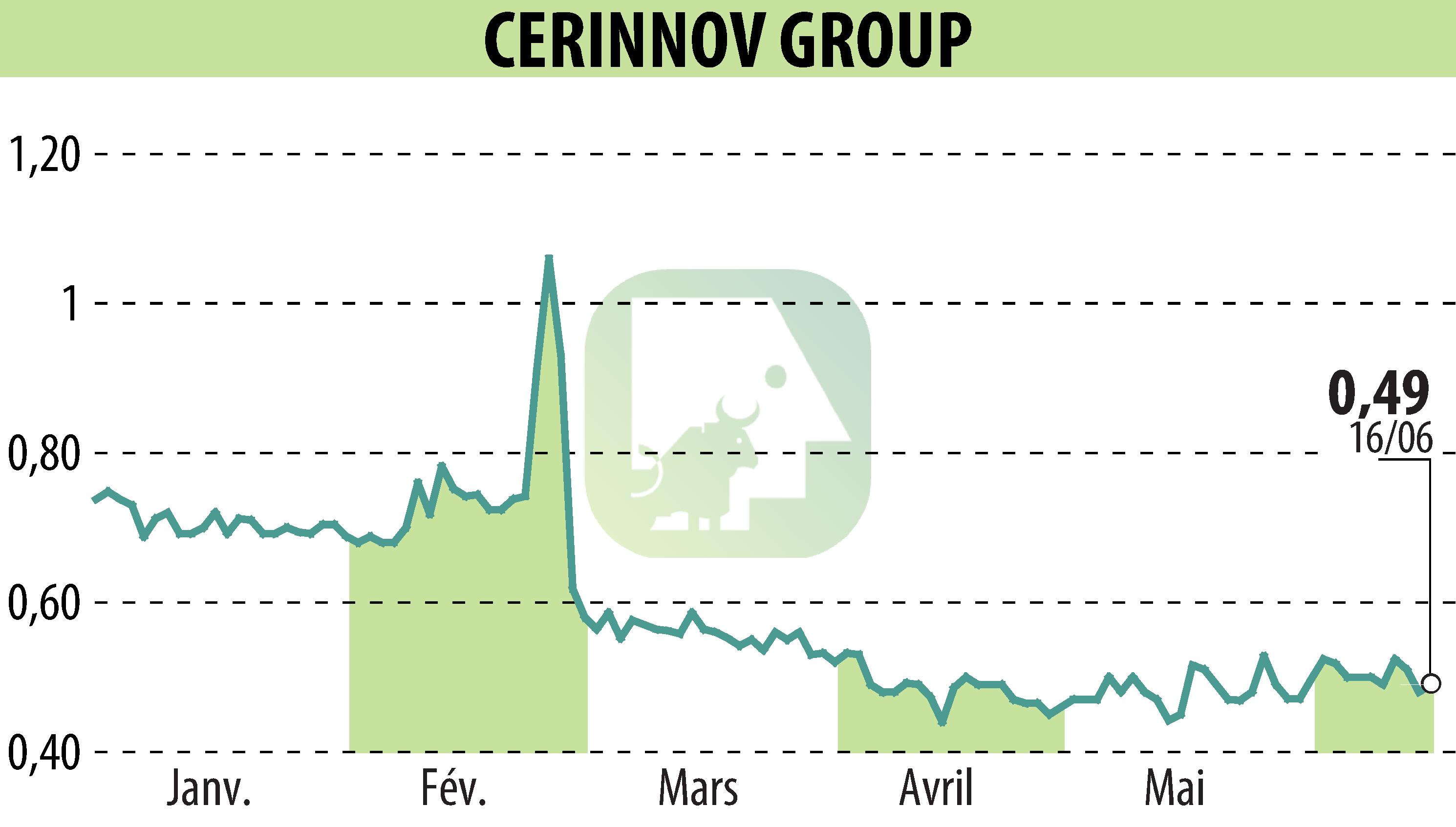 Stock price chart of CERINNOV GROUP (EPA:ALPCV) showing fluctuations.