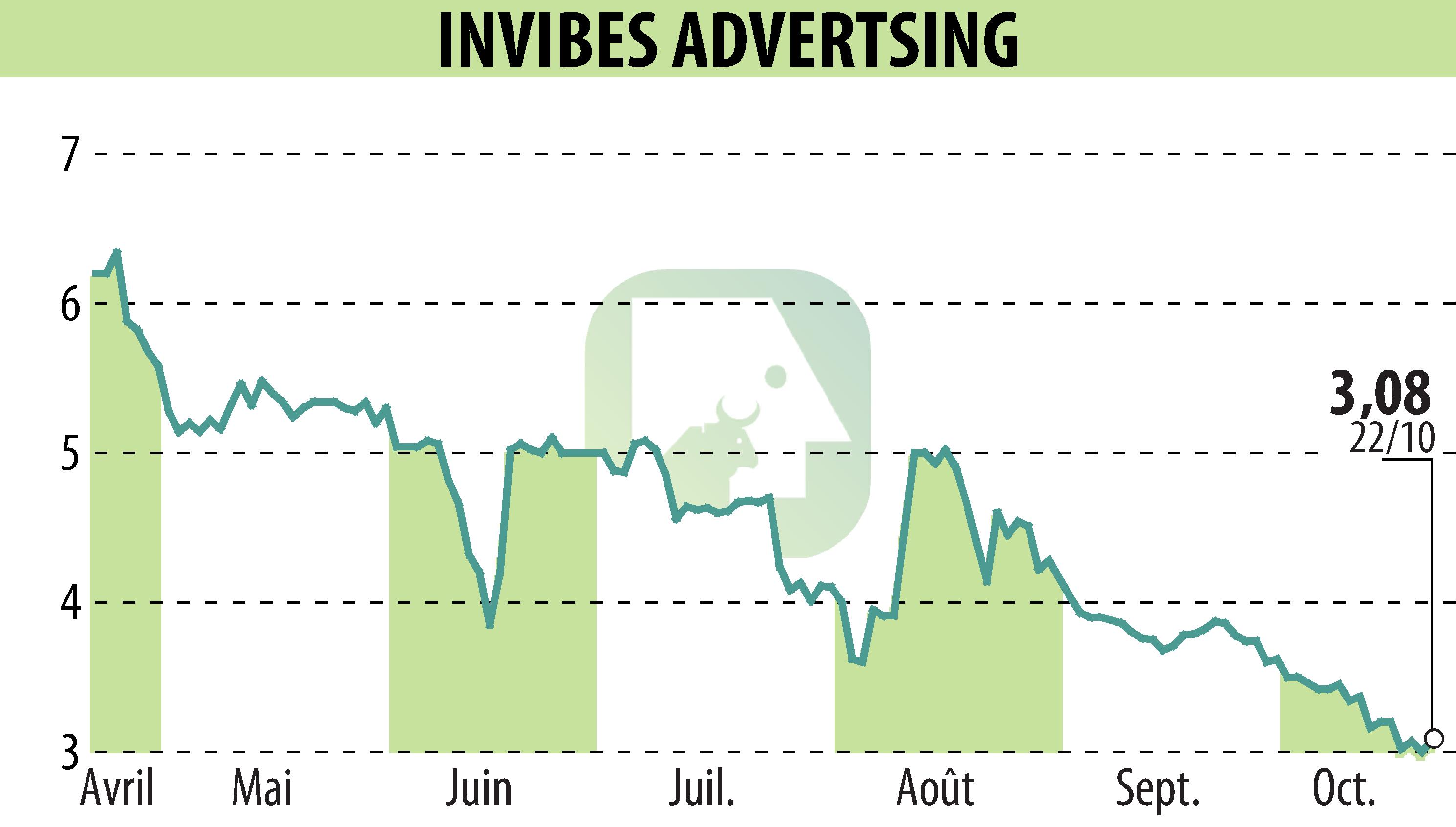 Graphique de l'évolution du cours de l'action INVIBES ADVERTSING (EPA:ALINV).