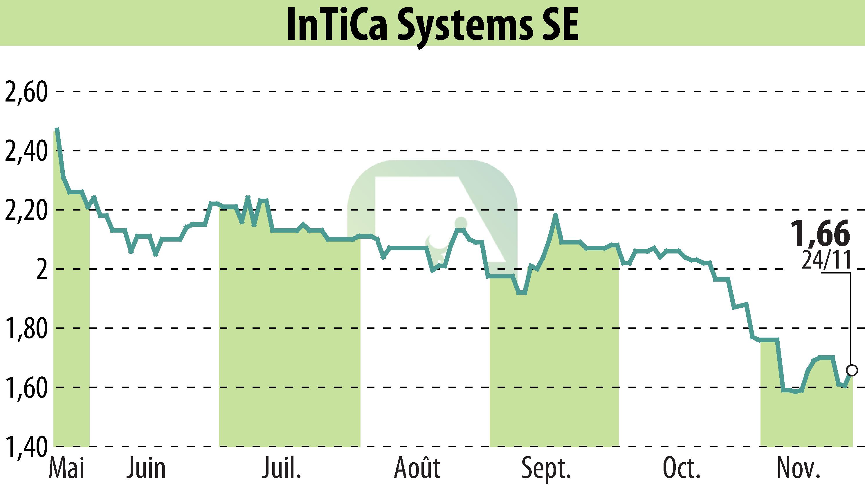 Stock price chart of InTiCom Systems Aktiengesellschaft (EBR:IS7) showing fluctuations.