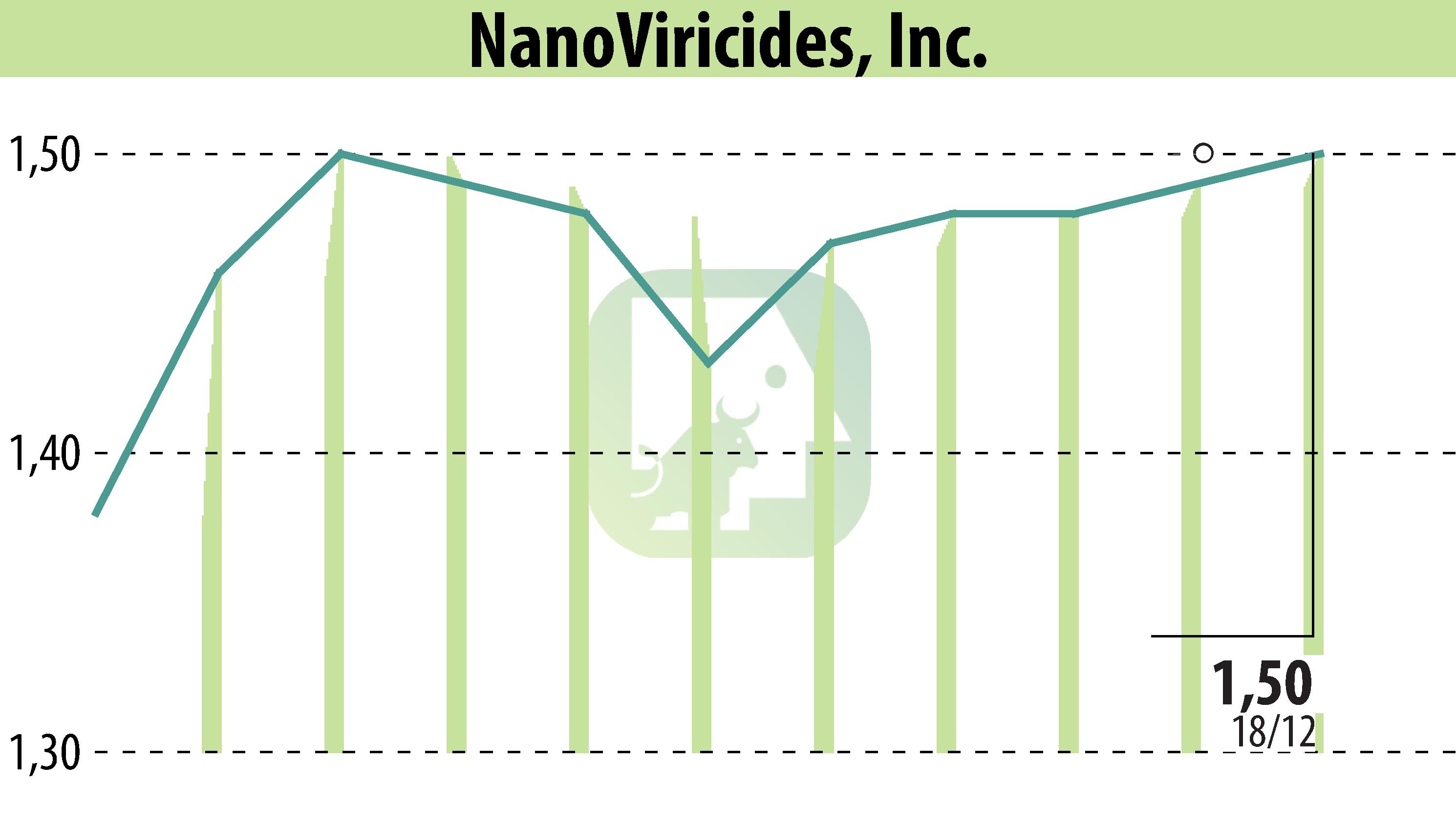 Stock price chart of NanoViricides, Inc. (EBR:NNVC) showing fluctuations.