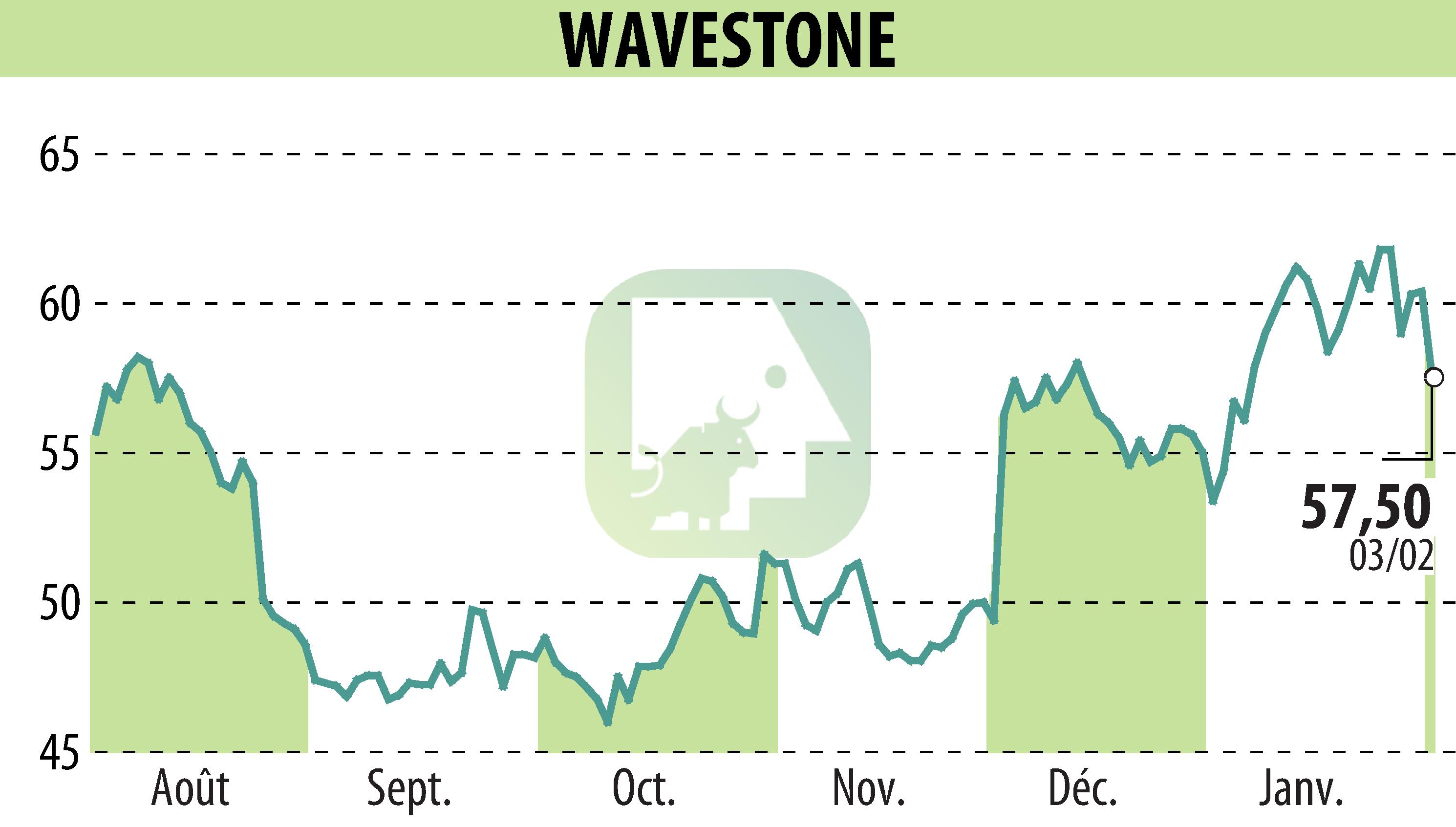 Stock price chart of WAVESTONE (EPA:WAVE) showing fluctuations.